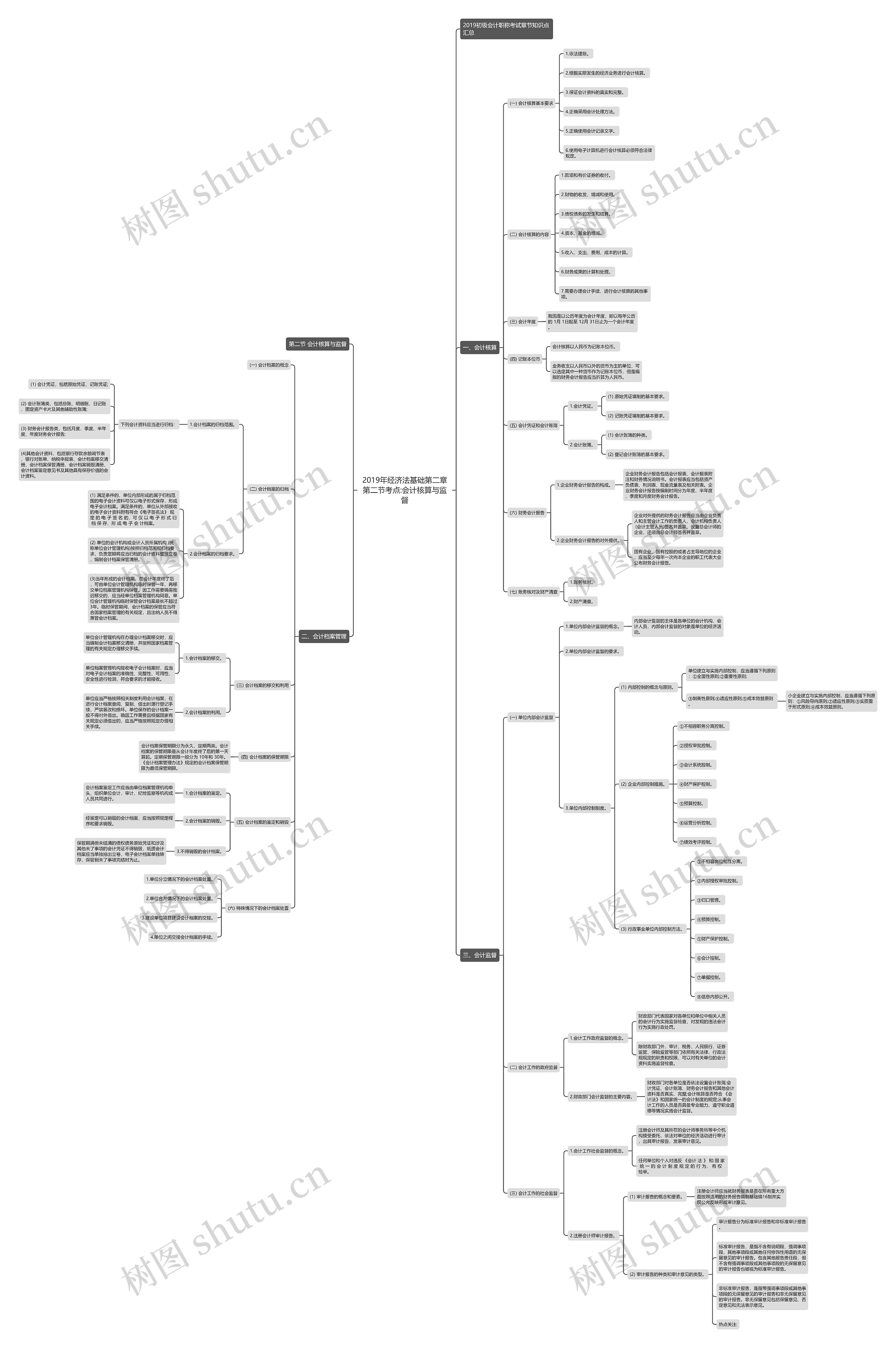 2019年经济法基础第二章第二节考点:会计核算与监督思维导图