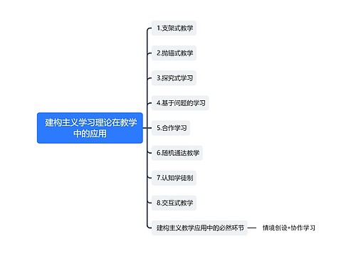 建构主义学习理论在教学中的应用