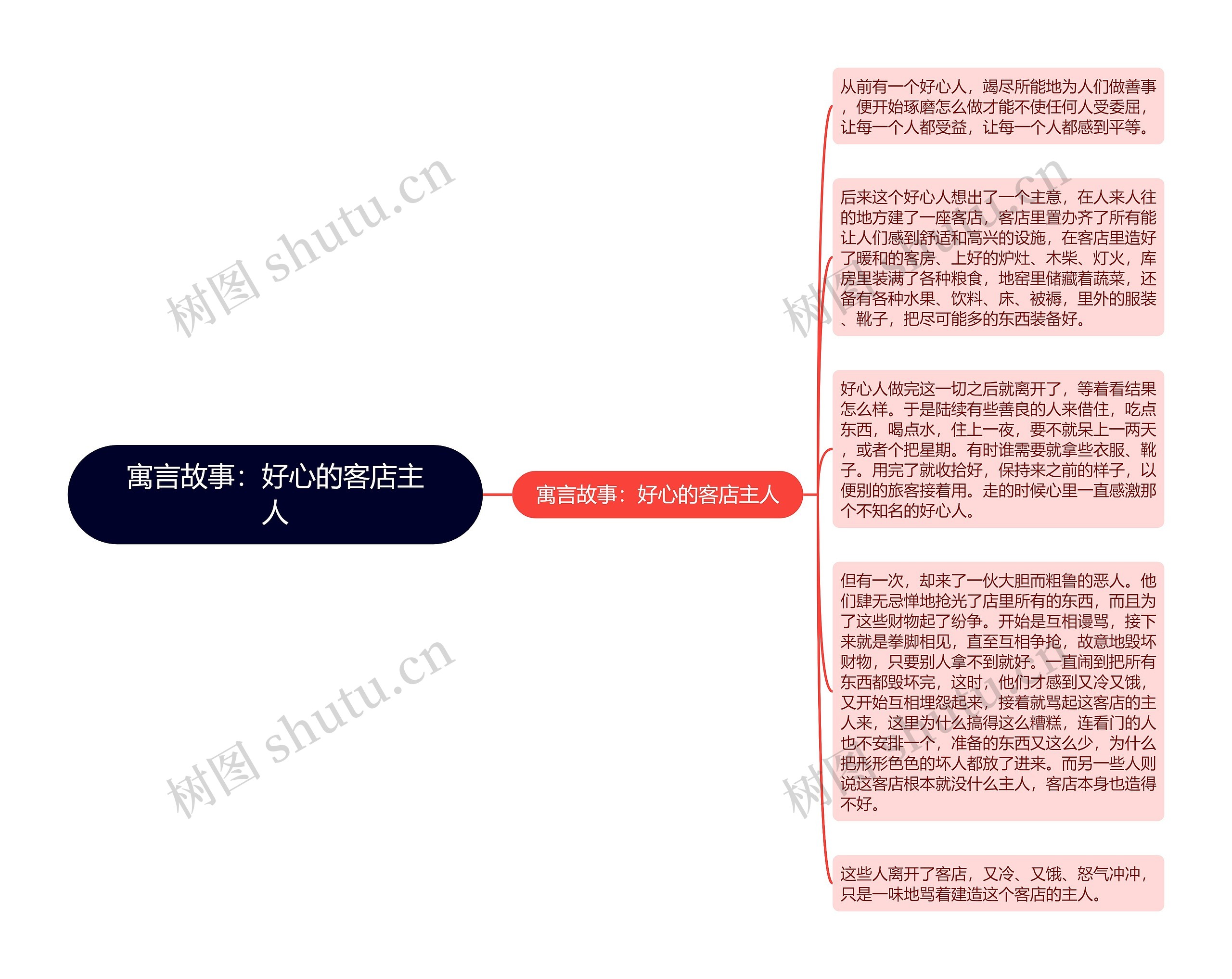 寓言故事：好心的客店主人思维导图