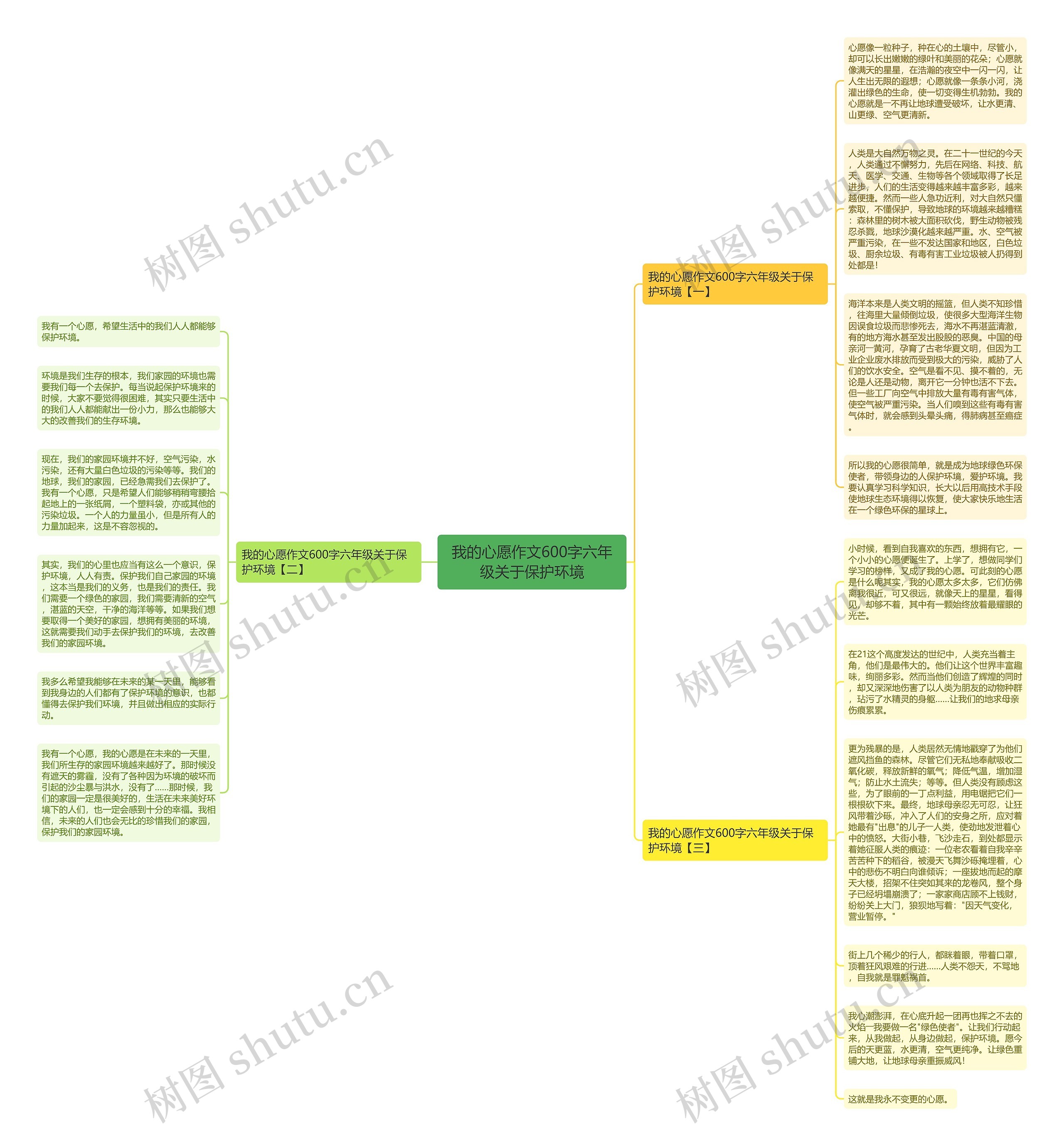 我的心愿作文600字六年级关于保护环境思维导图