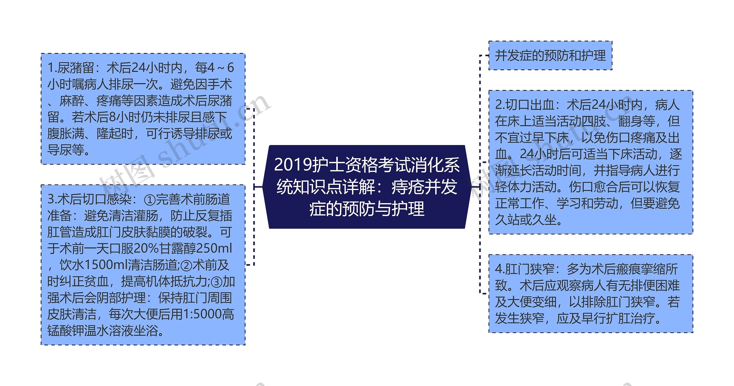 2019护士资格考试消化系统知识点详解：痔疮并发症的预防与护理