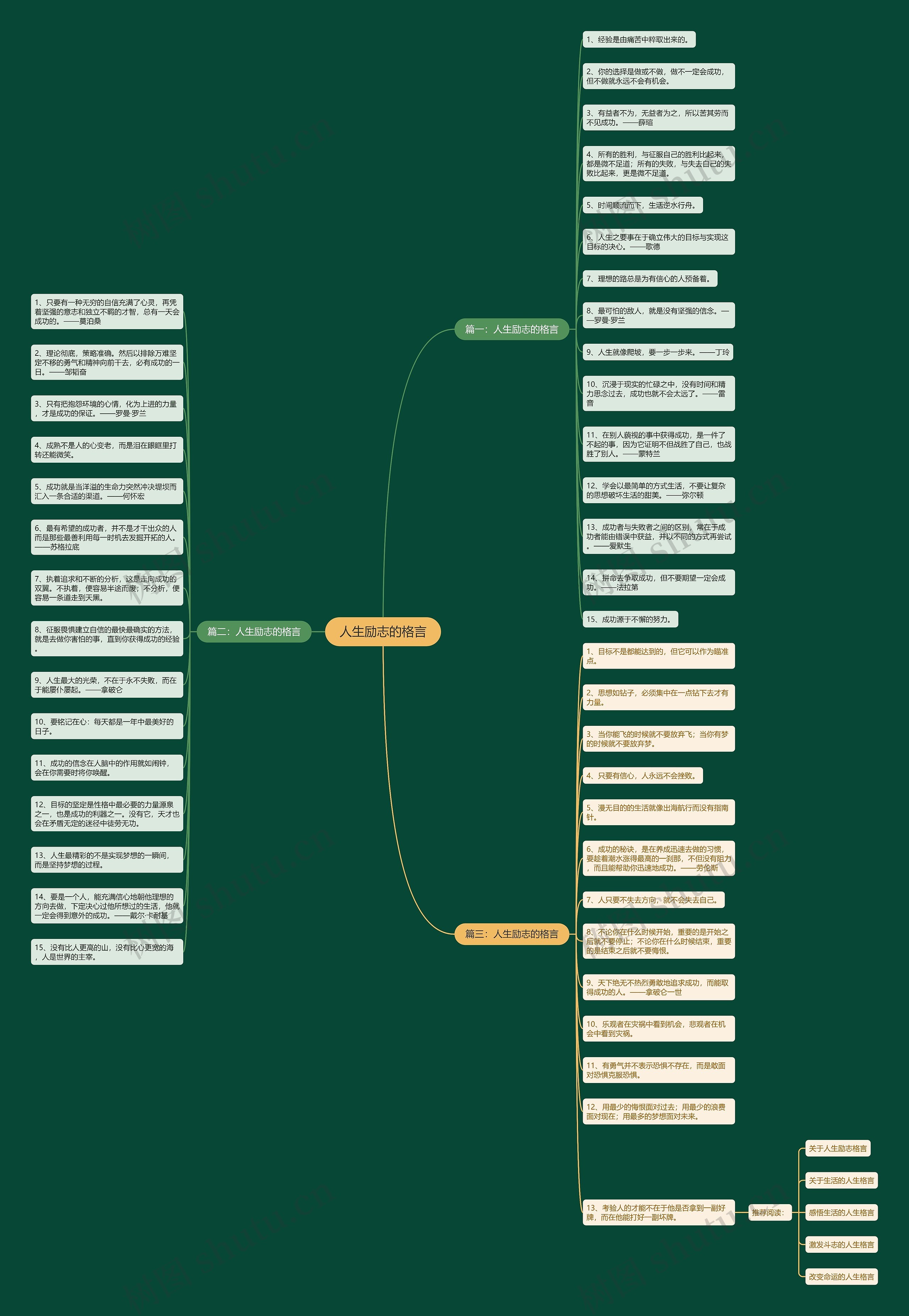 人生励志的格言思维导图