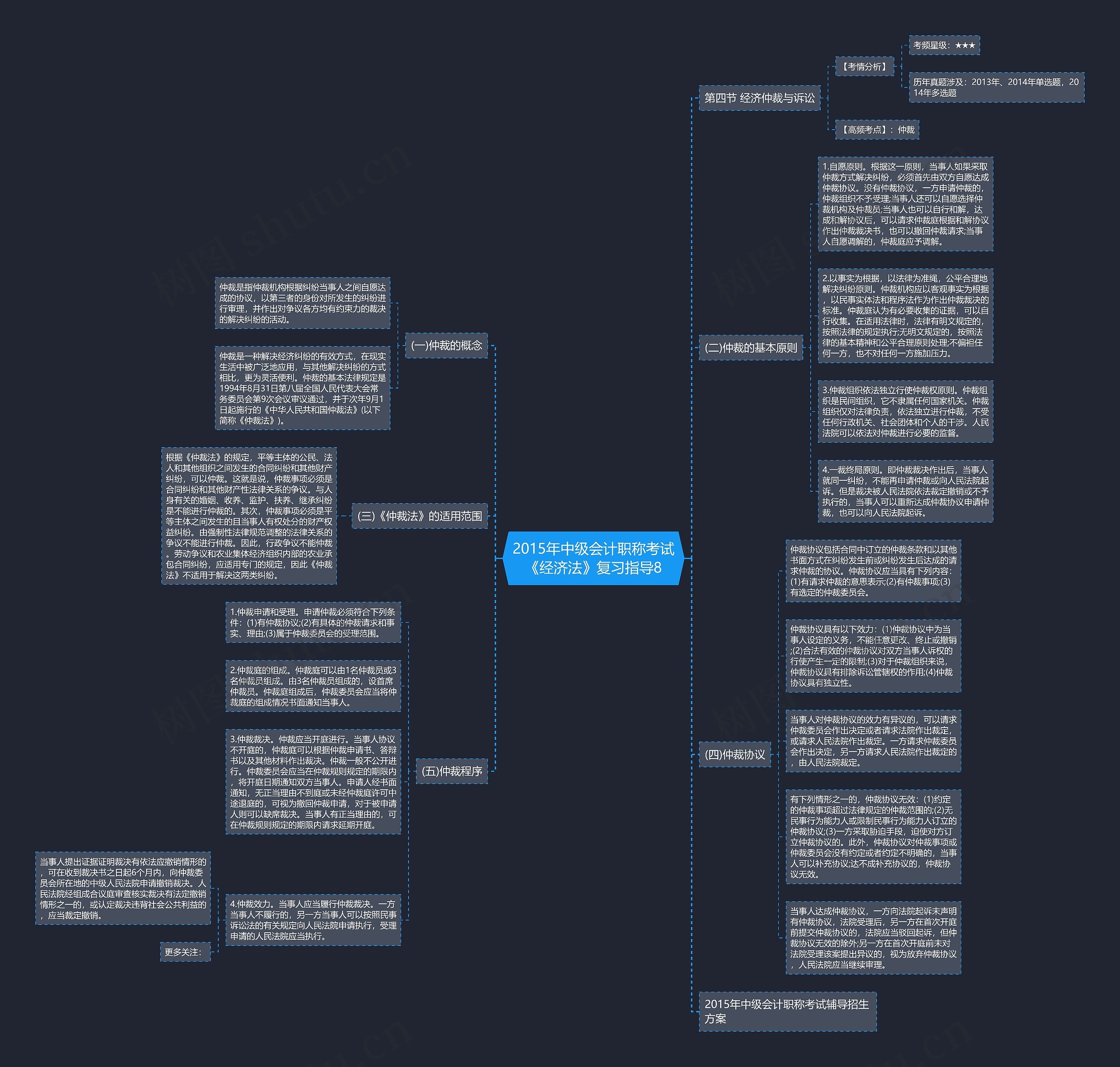 2015年中级会计职称考试《经济法》复习指导8思维导图