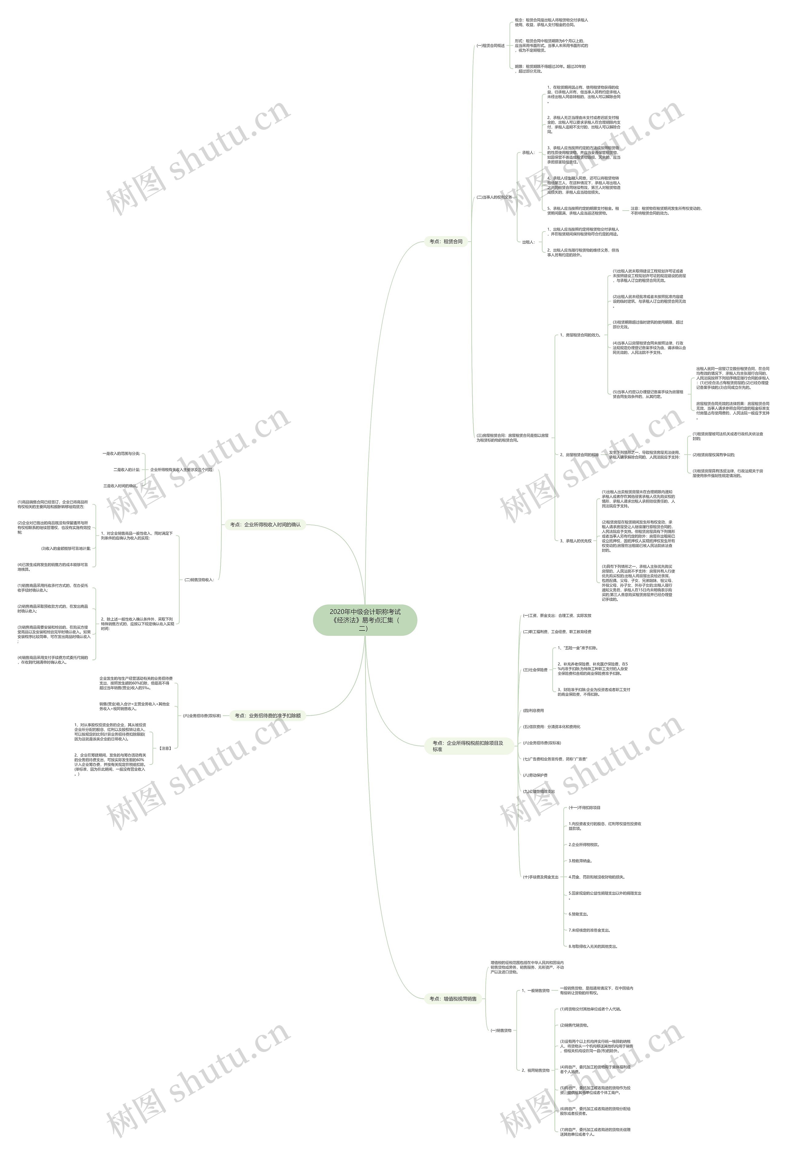 2020年中级会计职称考试《经济法》易考点汇集（二）思维导图