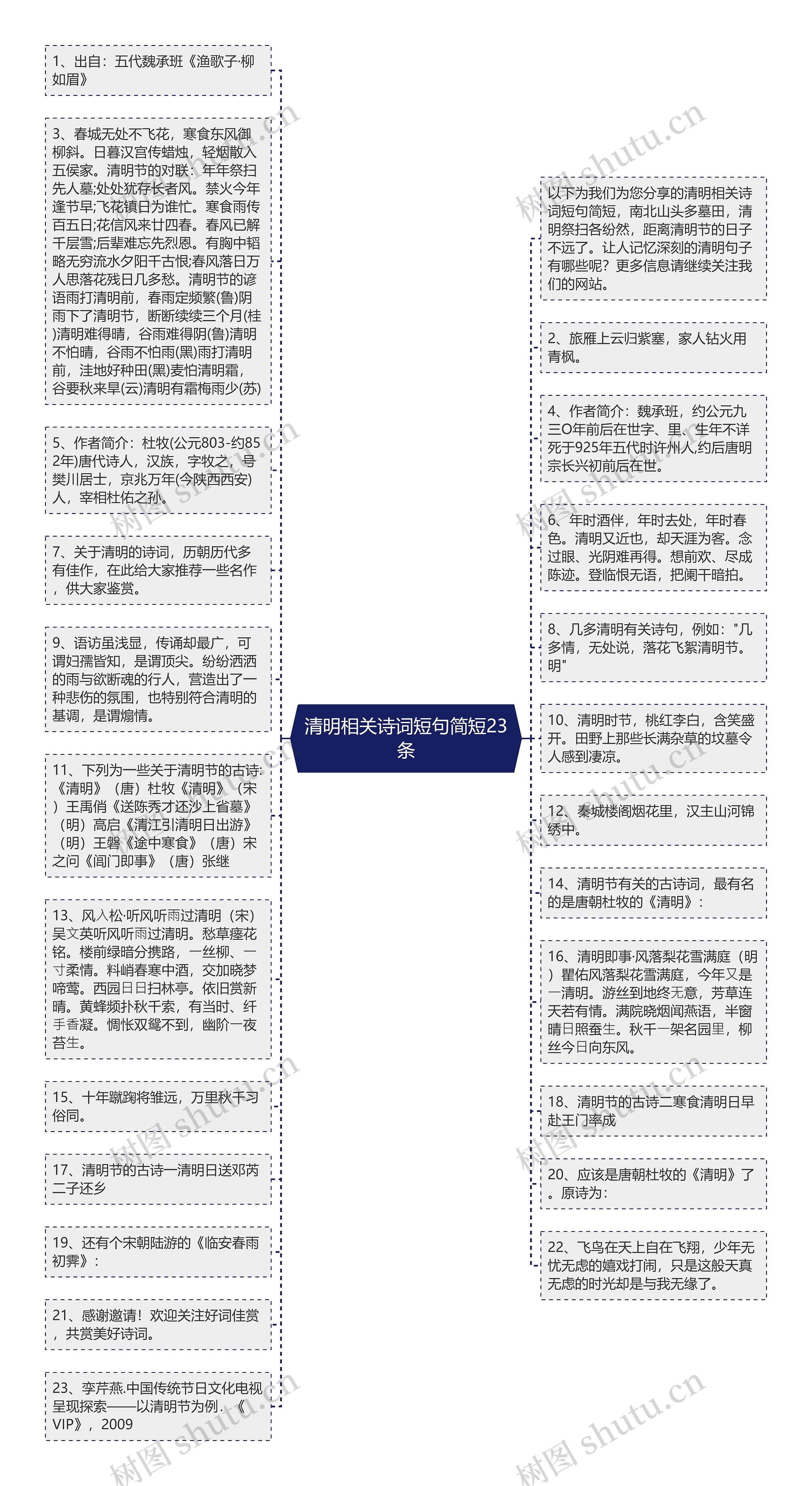 清明相关诗词短句简短23条思维导图