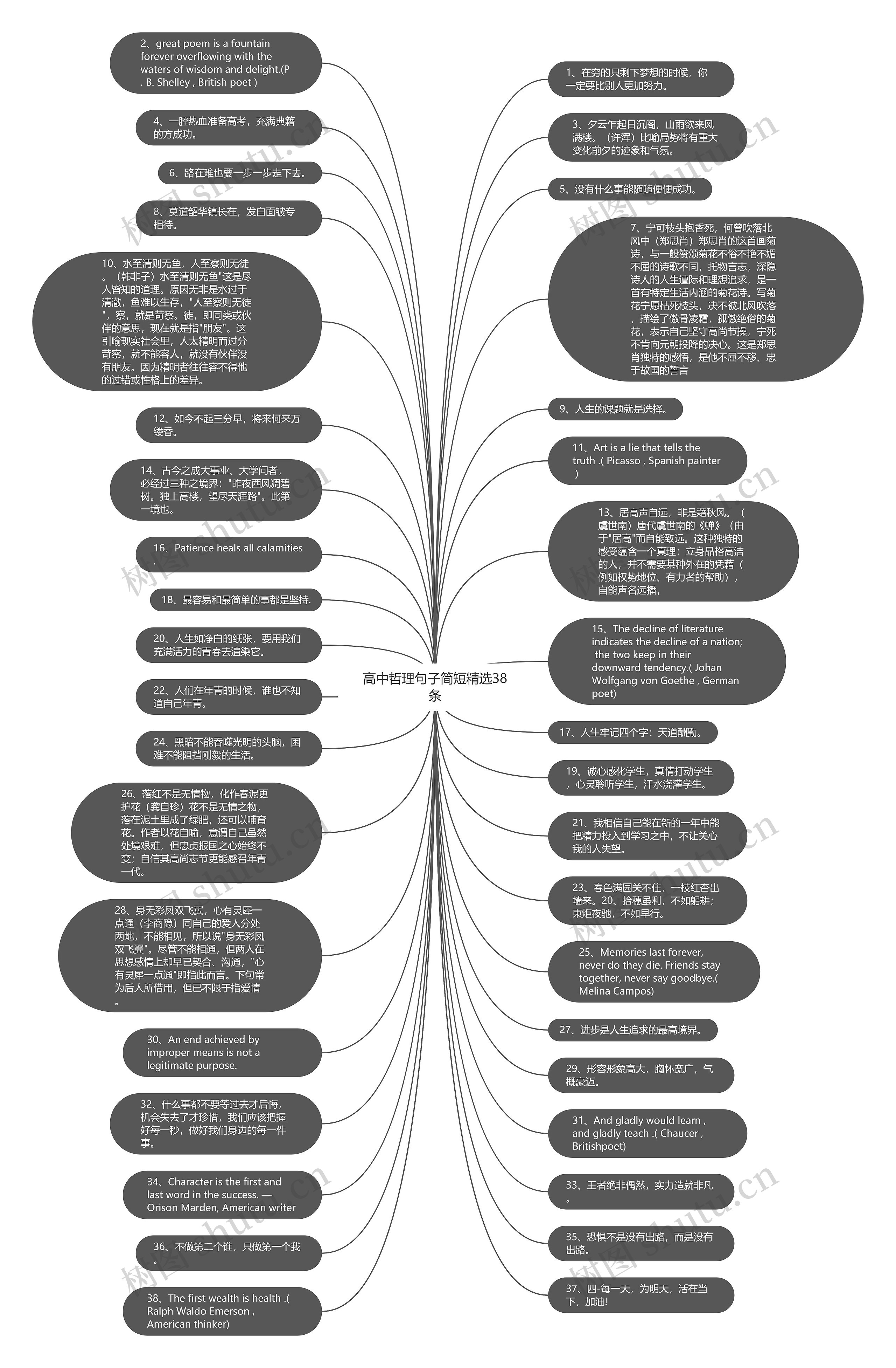 高中哲理句子简短精选38条思维导图