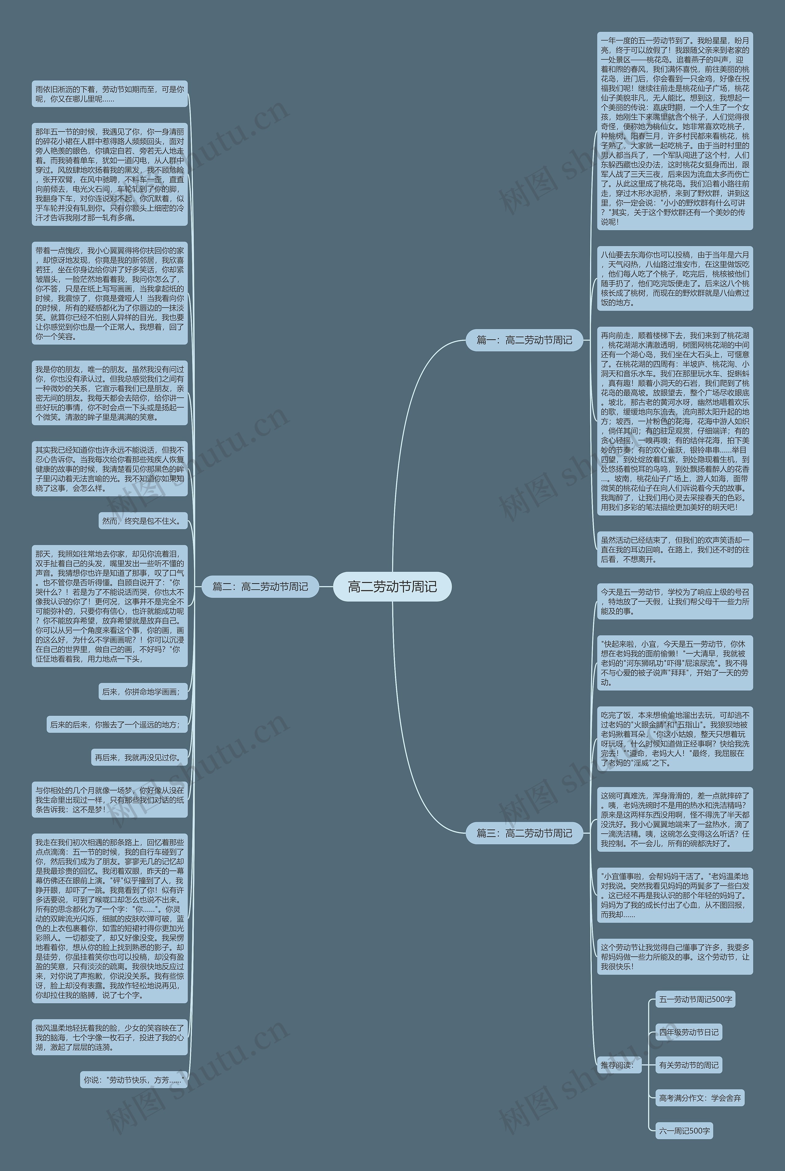 高二劳动节周记思维导图