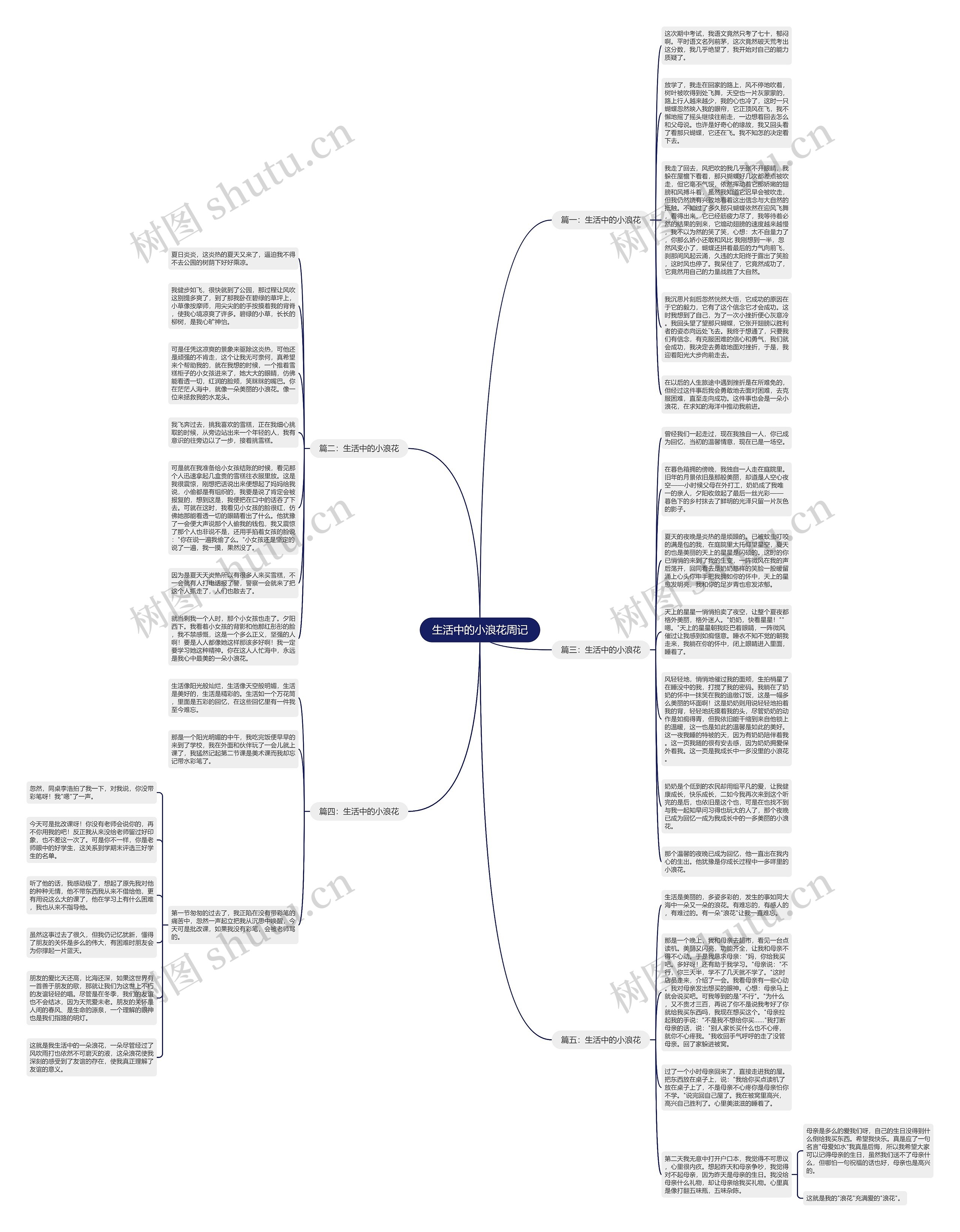 生活中的小浪花周记思维导图
