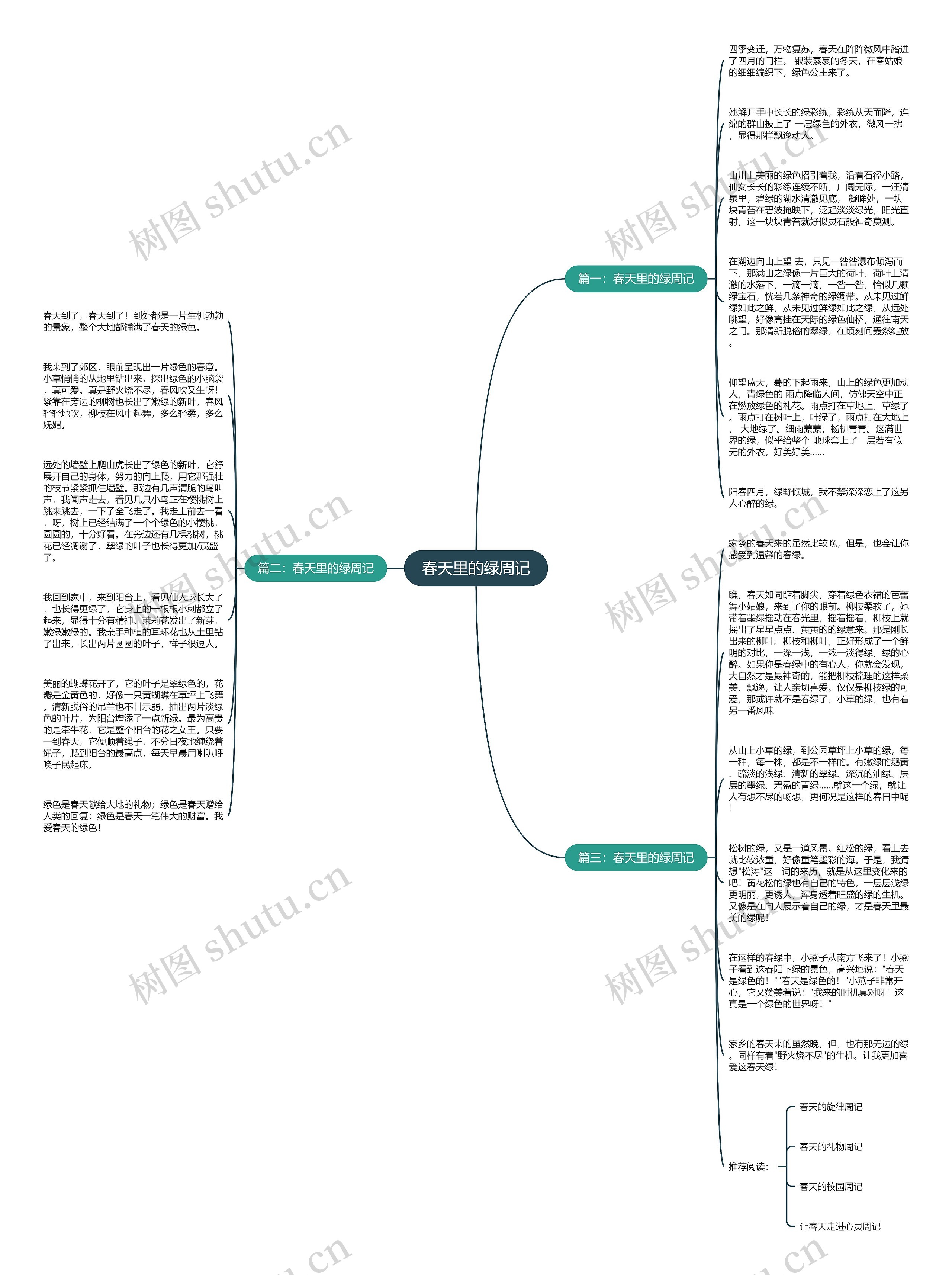 春天里的绿周记思维导图
