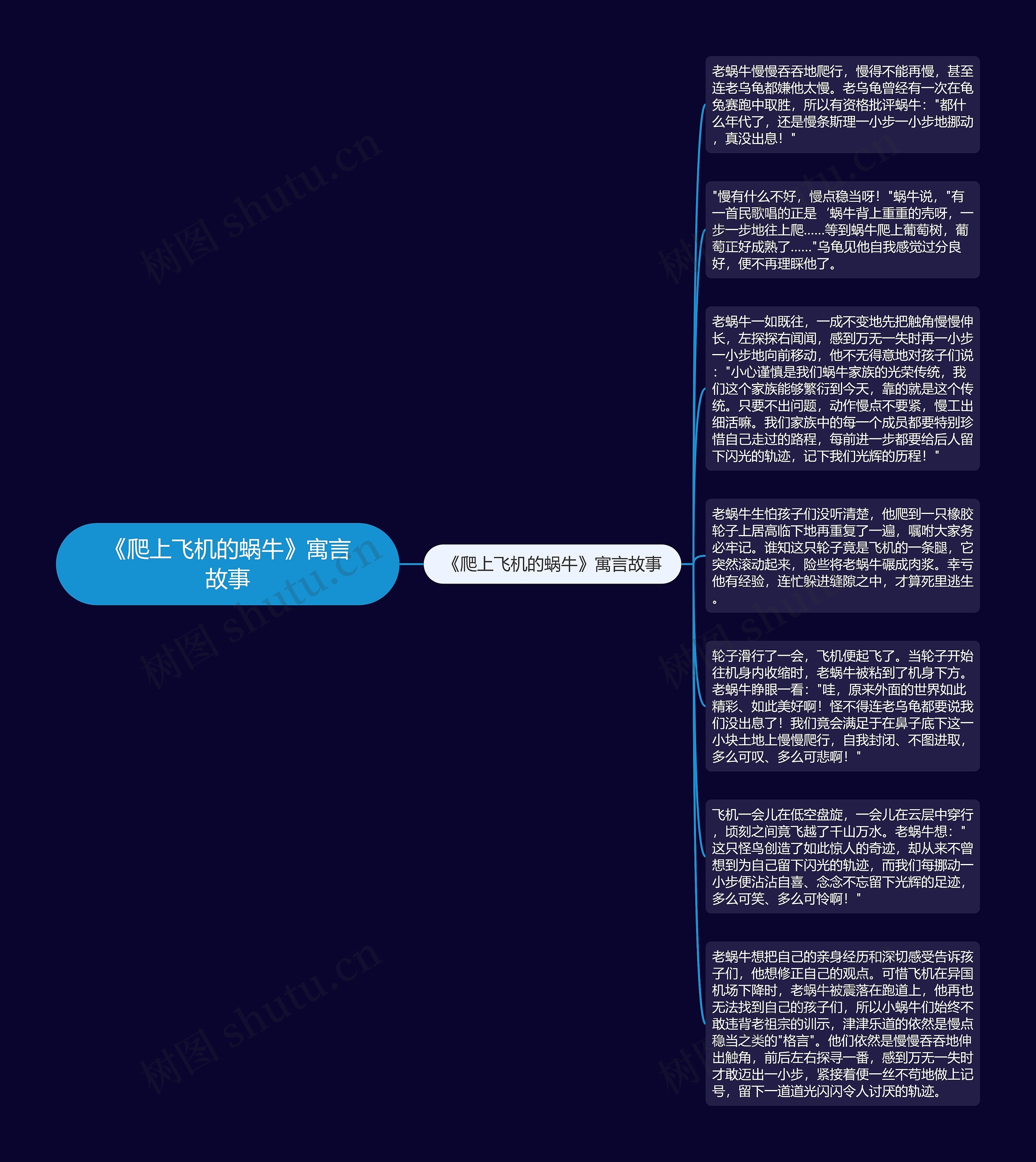 《爬上飞机的蜗牛》寓言故事思维导图