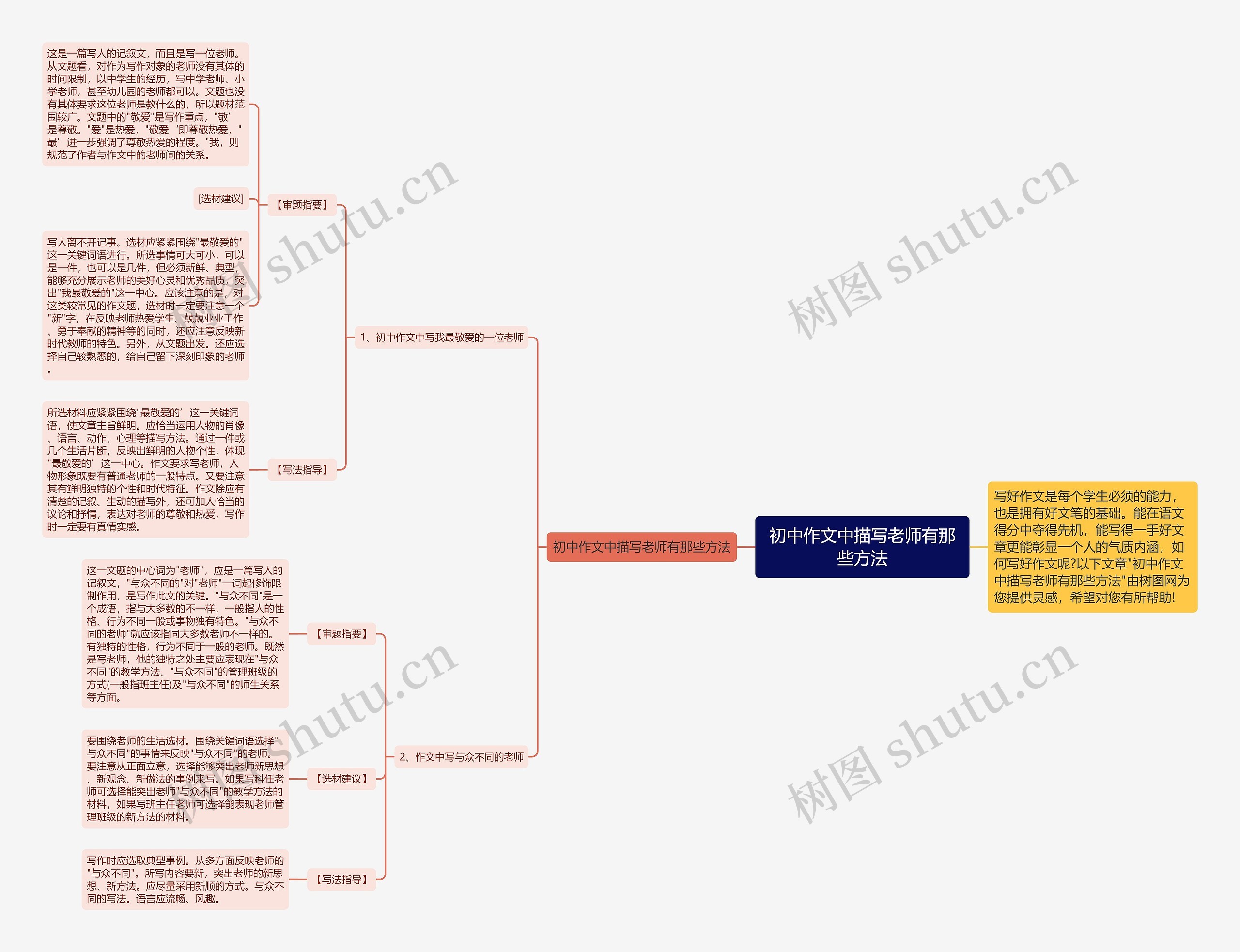 初中作文中描写老师有那些方法思维导图