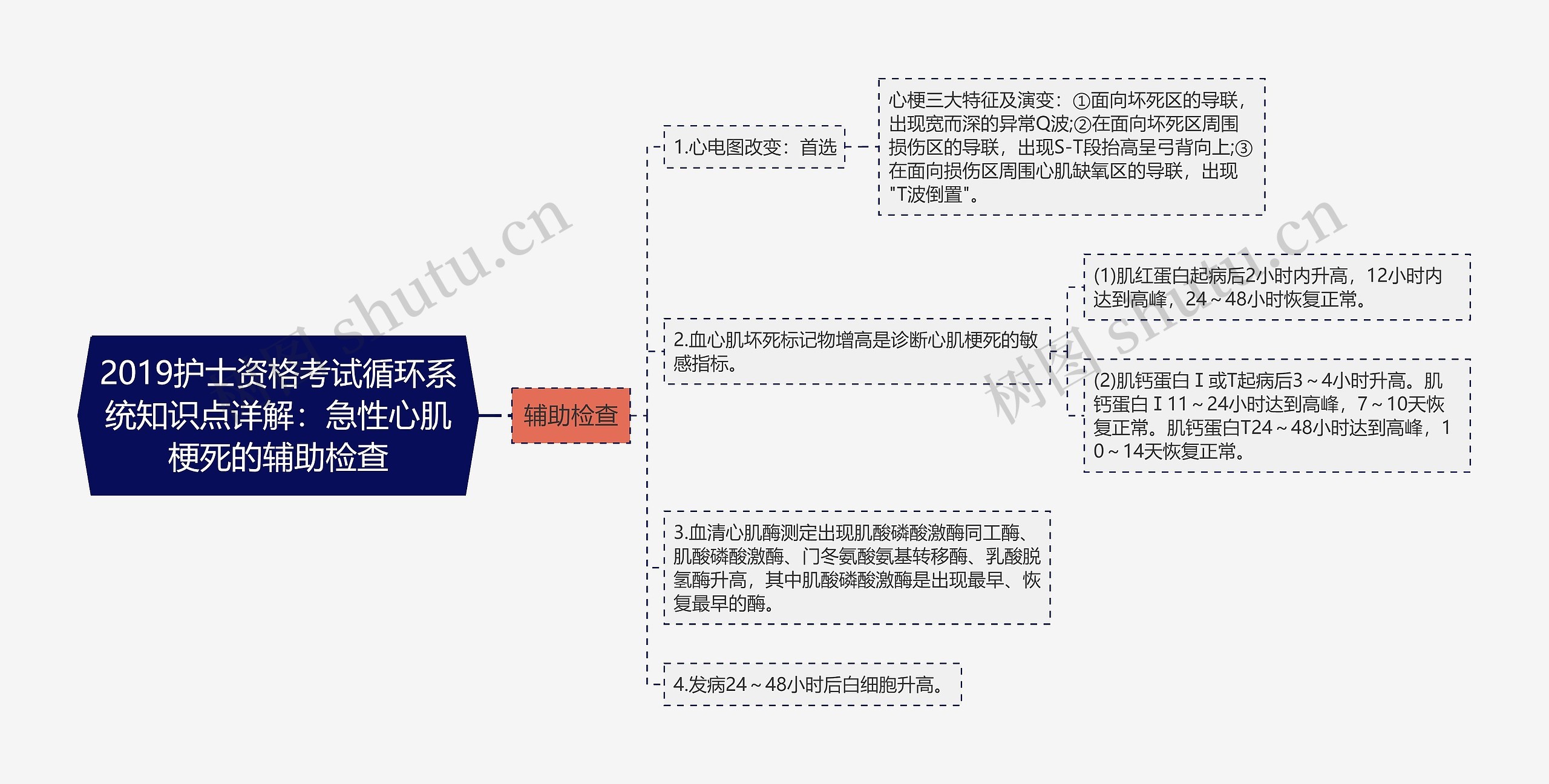 2019护士资格考试循环系统知识点详解：急性心肌梗死的辅助检查思维导图