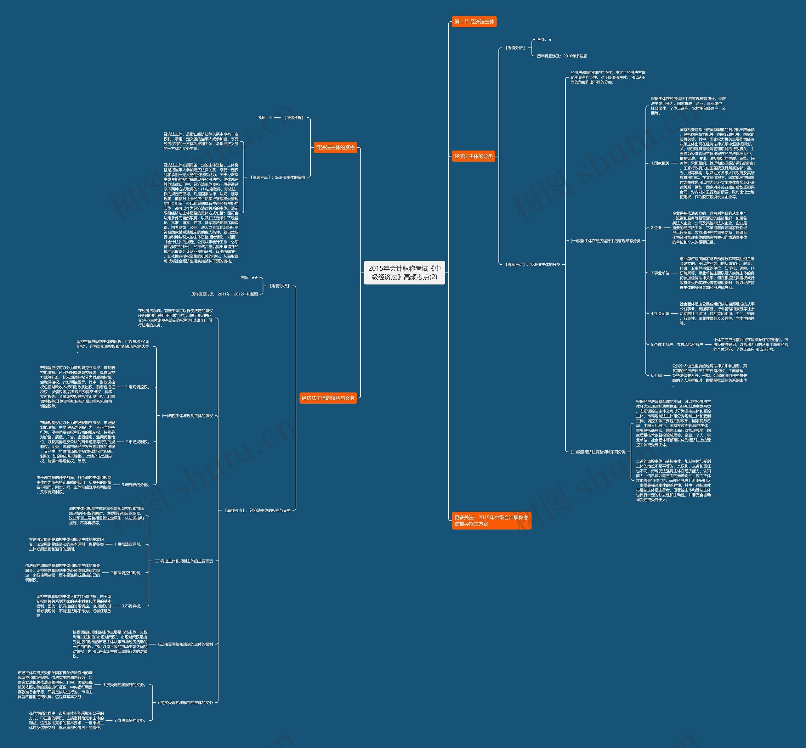 2015年会计职称考试《中级经济法》高频考点(2)思维导图