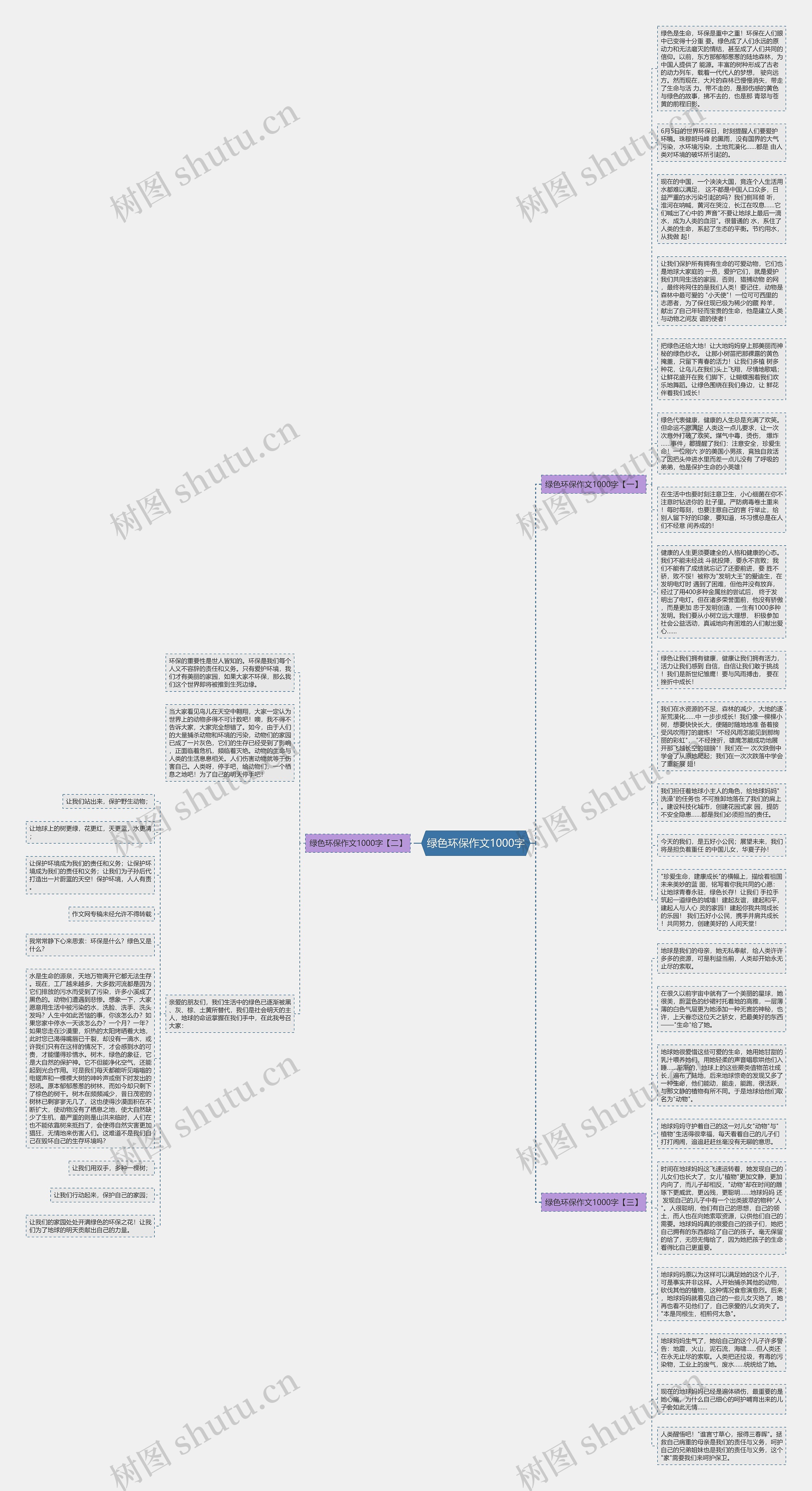 绿色环保作文1000字思维导图