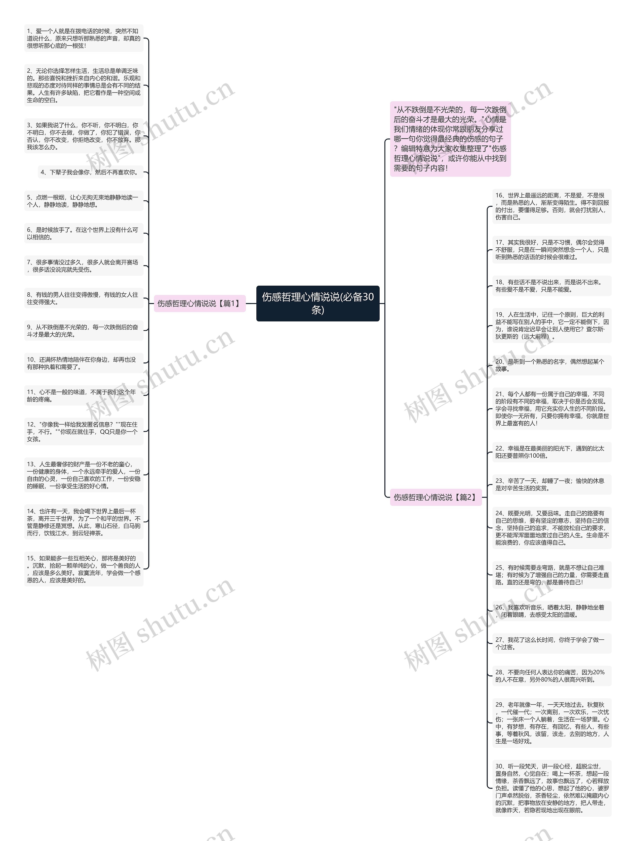 伤感哲理心情说说(必备30条)思维导图
