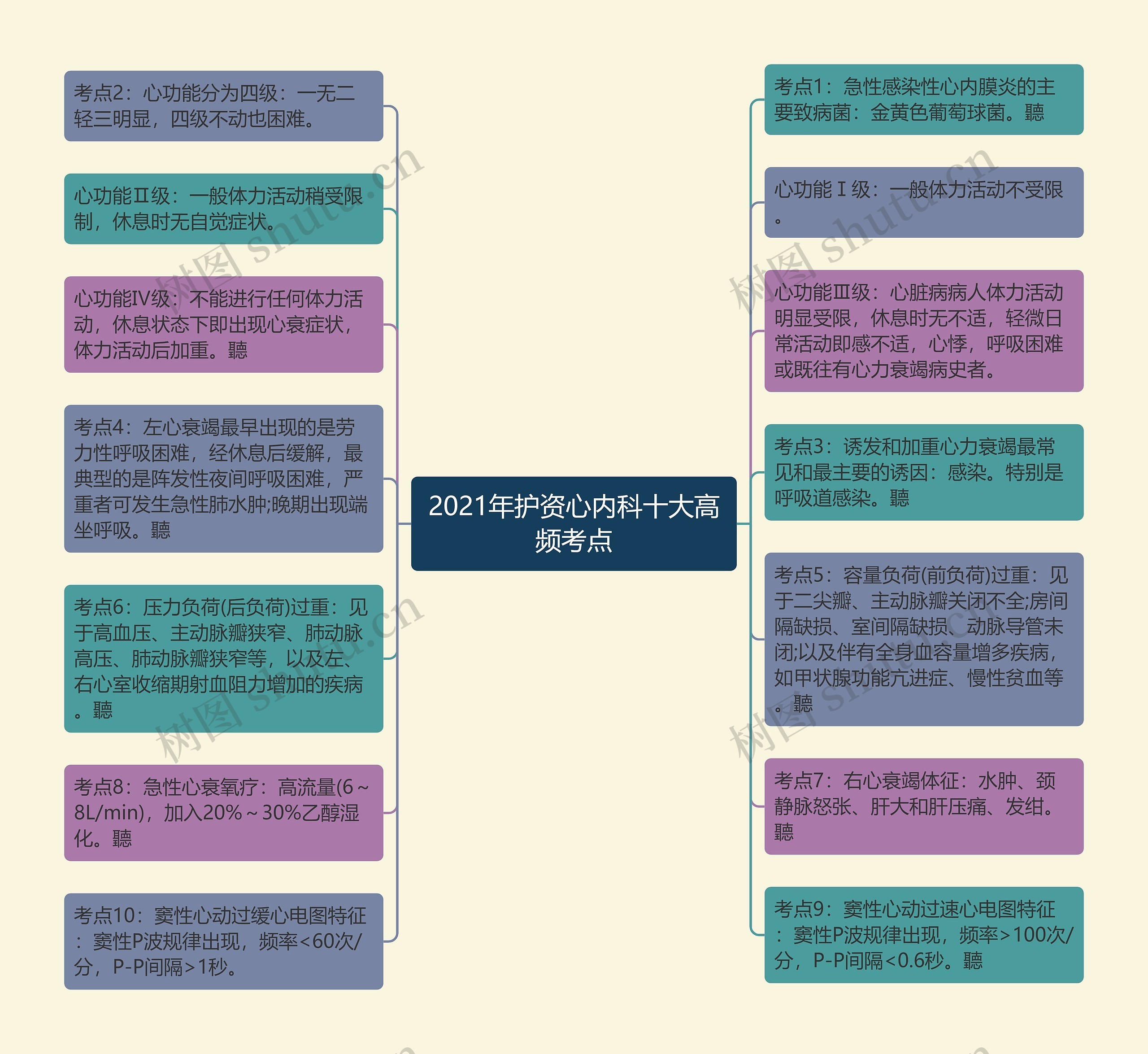 2021年护资心内科十大高频考点