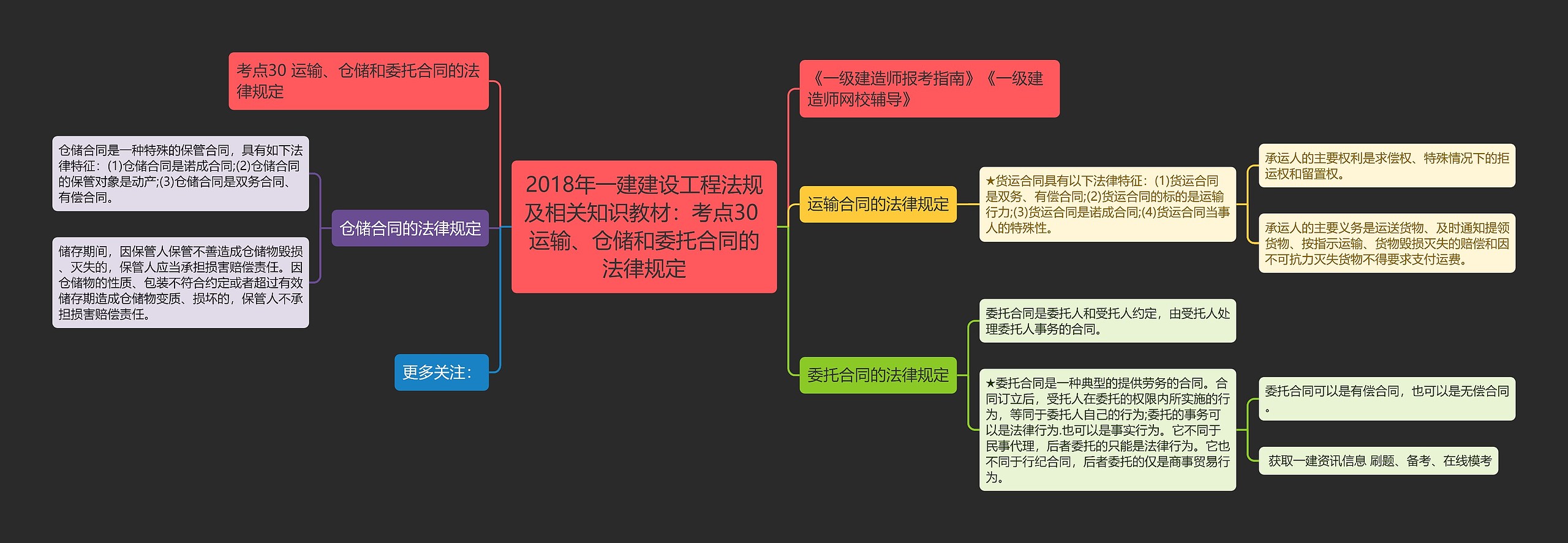 2018年一建建设工程法规及相关知识教材：考点30 运输、仓储和委托合同的法律规定思维导图