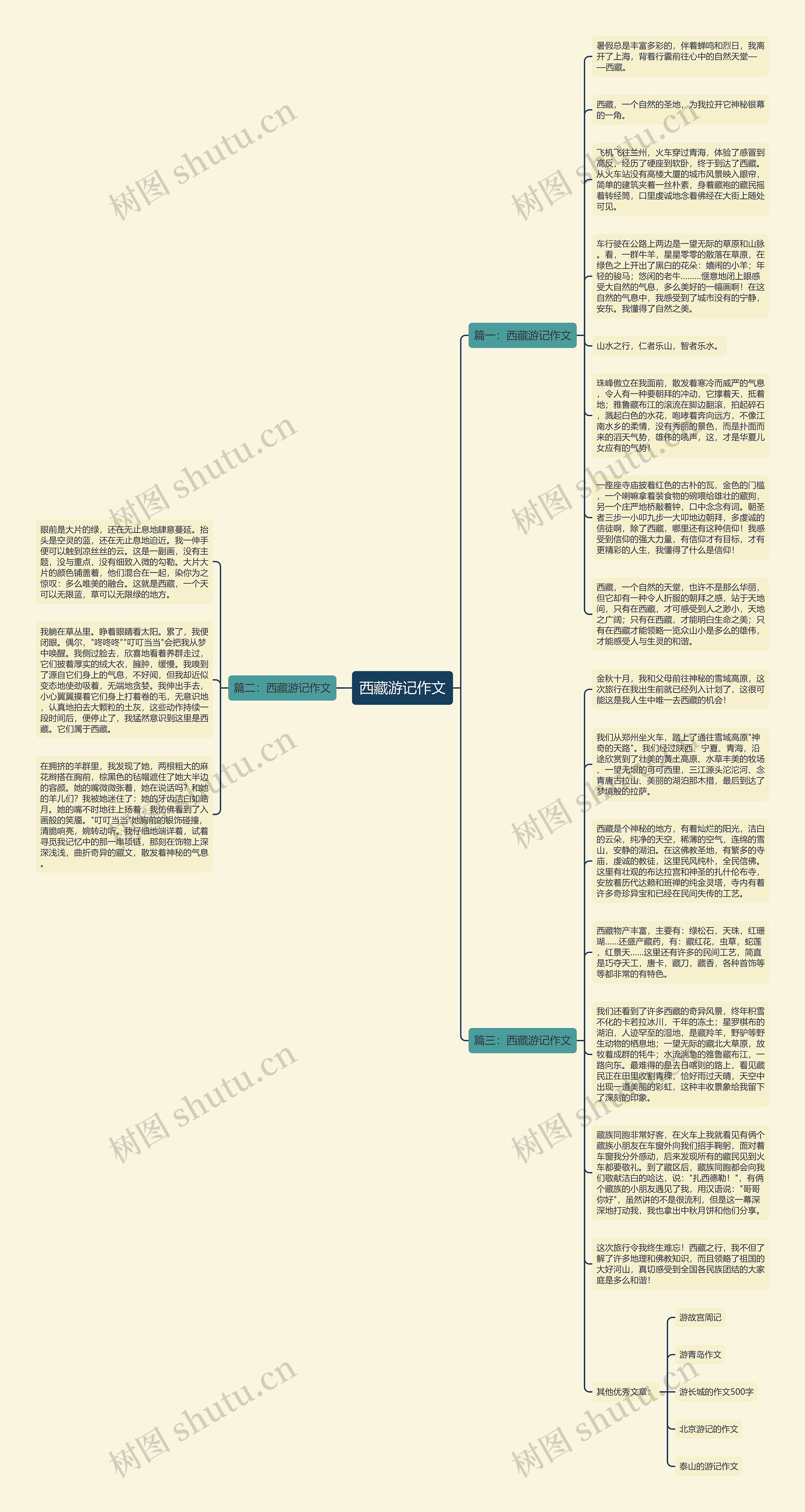西藏游记作文思维导图