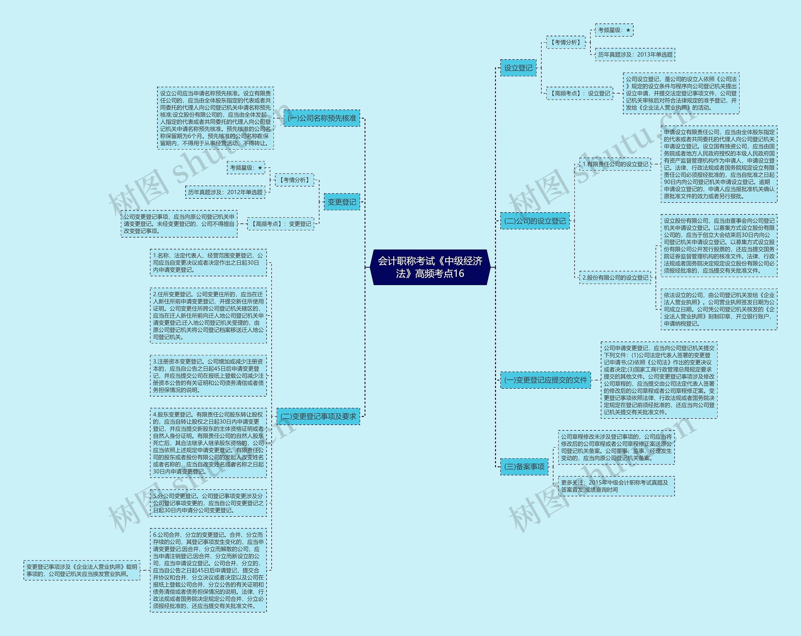 会计职称考试《中级经济法》高频考点16思维导图
