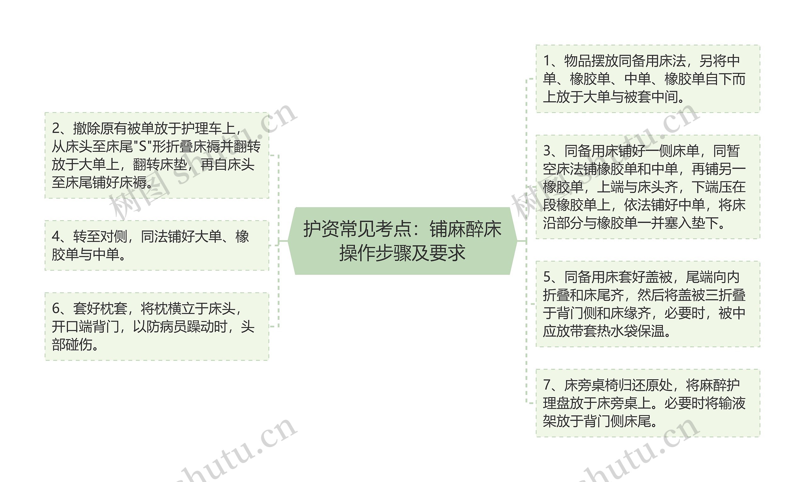 护资常见考点：铺麻醉床操作步骤及要求思维导图