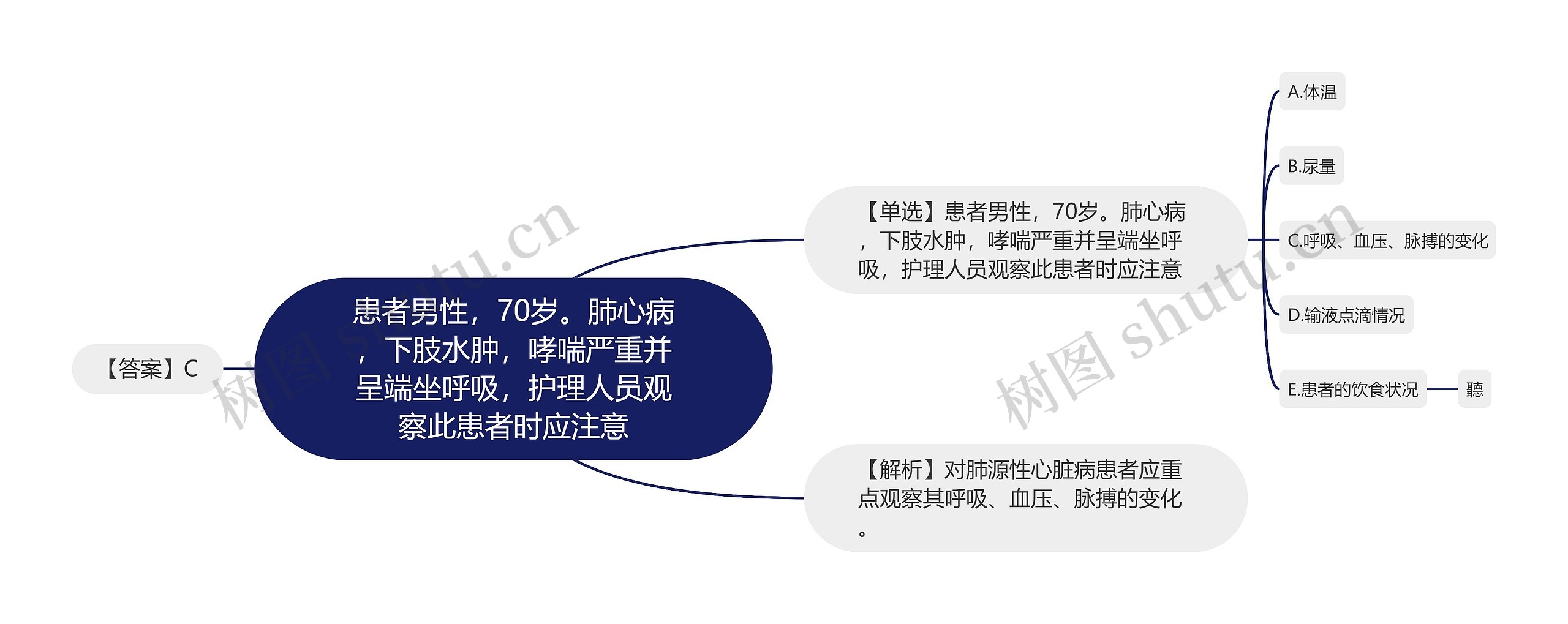 患者男性，70岁。肺心病，下肢水肿，哮喘严重并呈端坐呼吸，护理人员观察此患者时应注意