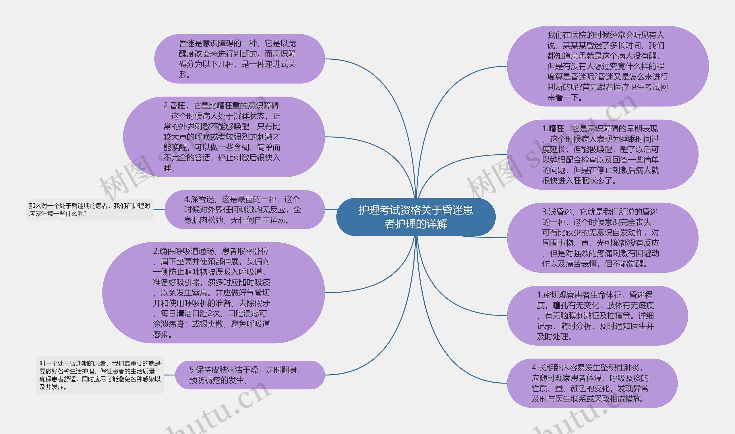 护理考试资格关于昏迷患者护理的详解思维导图