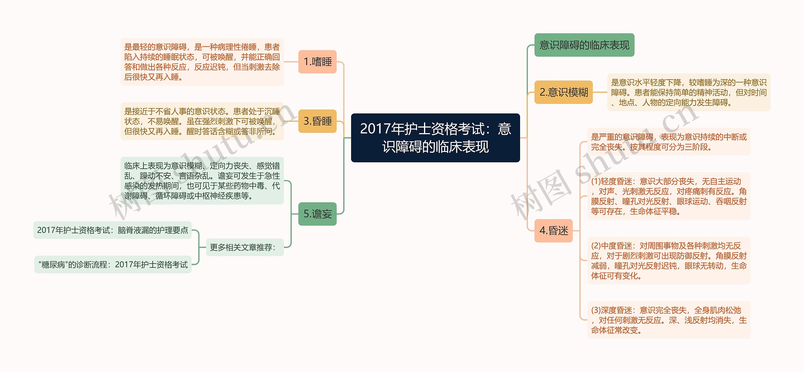 2017年护士资格考试：意识障碍的临床表现思维导图