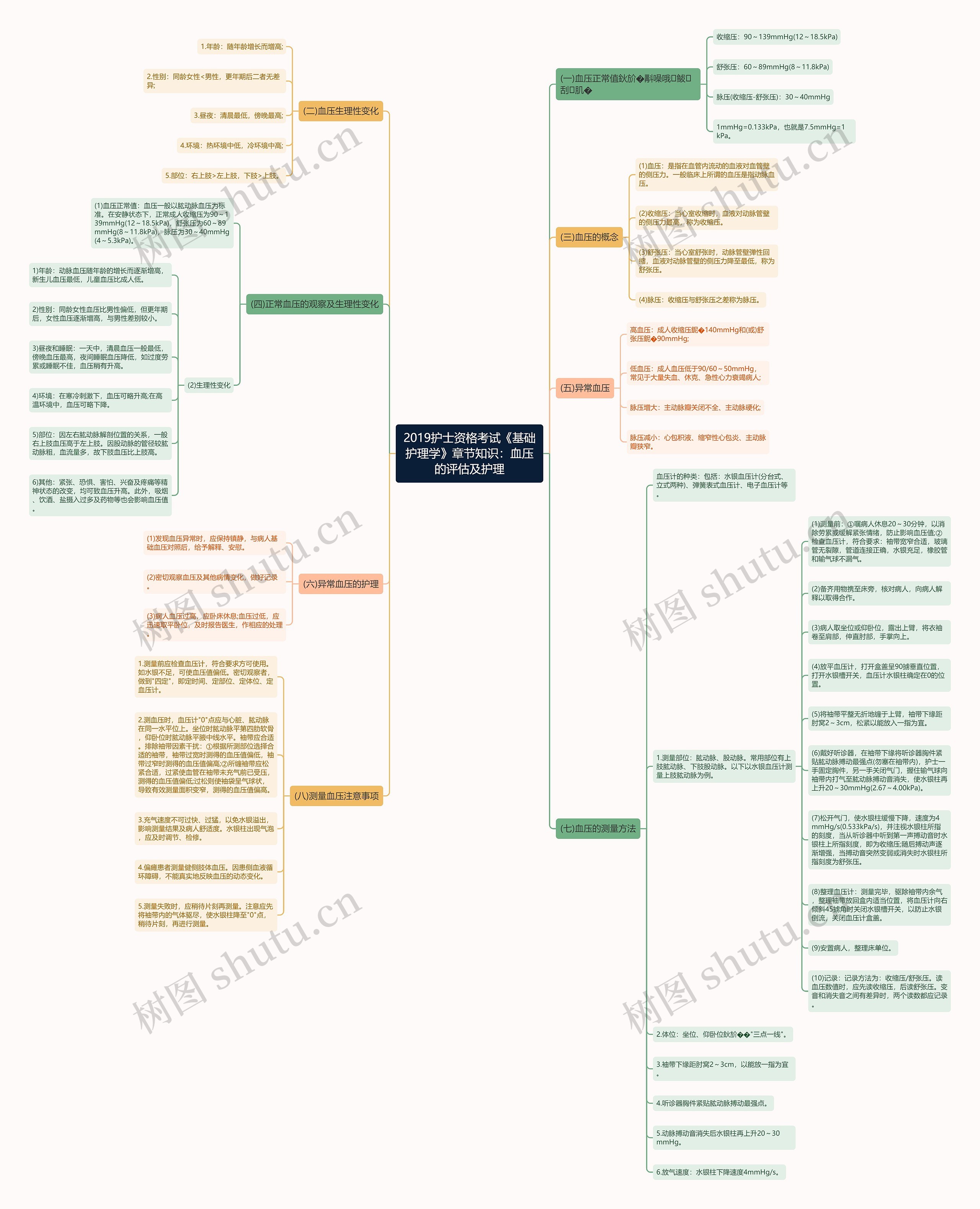 2019护士资格考试《基础护理学》章节知识：血压的评估及护理思维导图