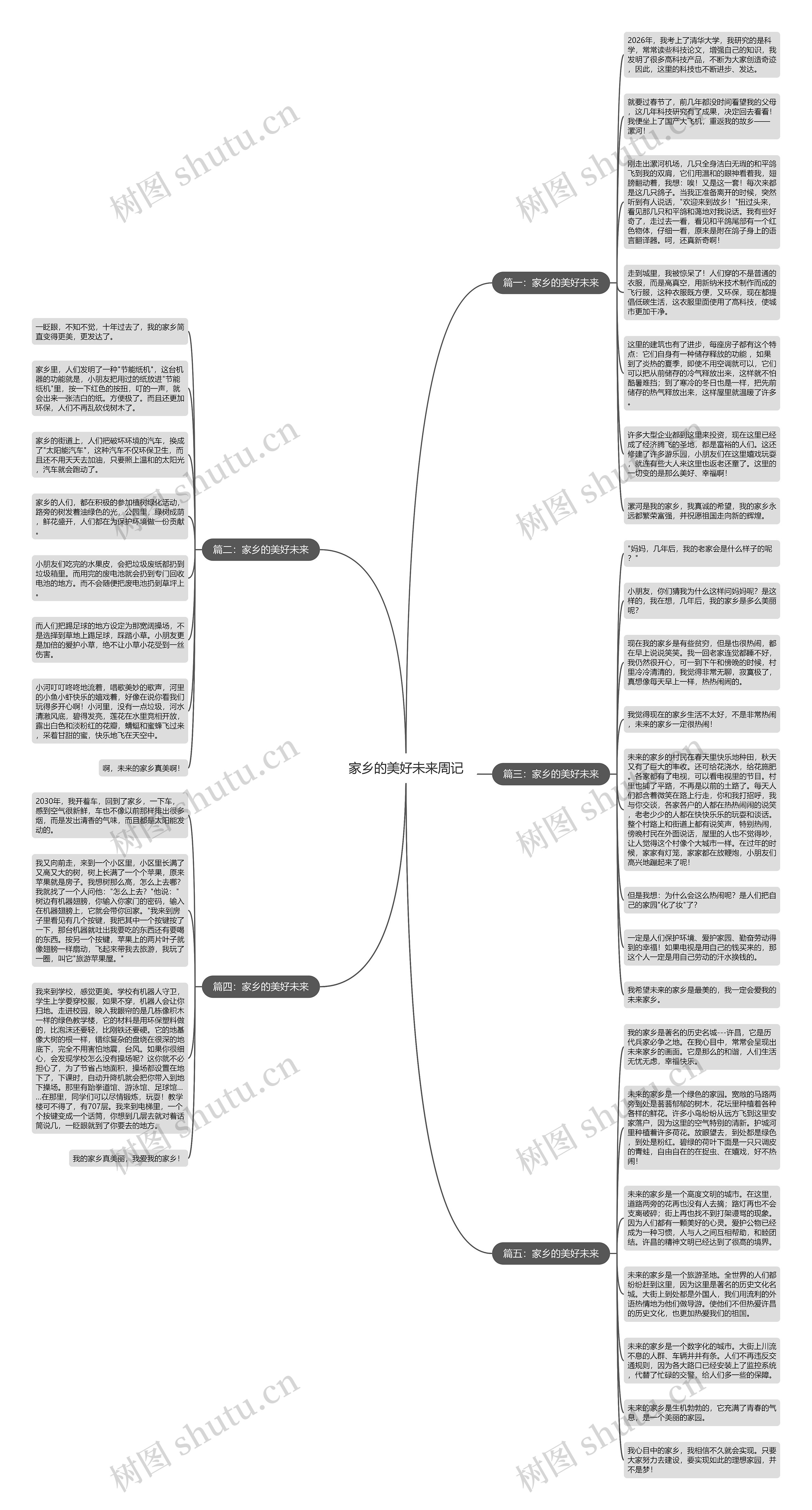家乡的美好未来周记思维导图