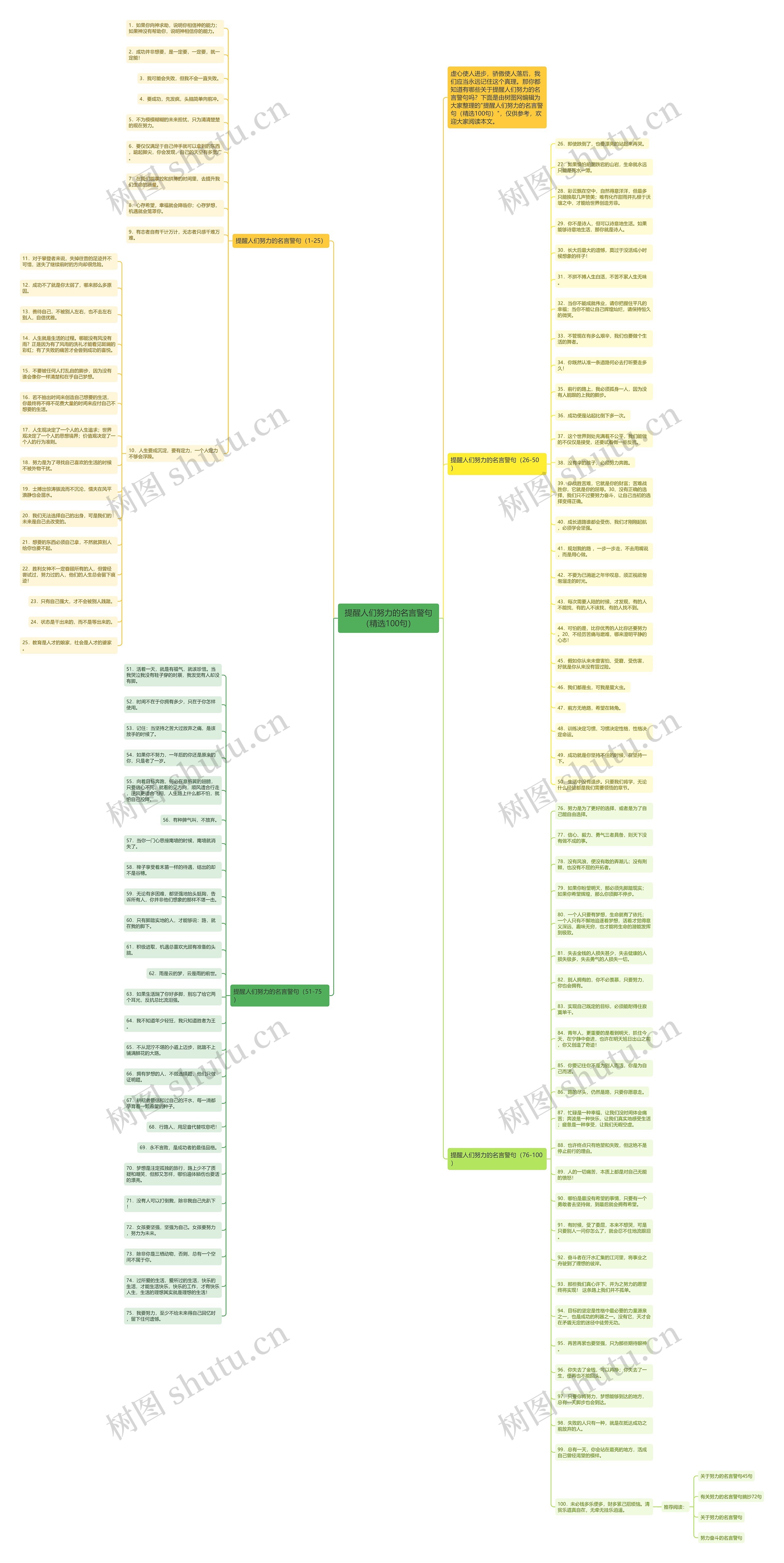 提醒人们努力的名言警句（精选100句）思维导图