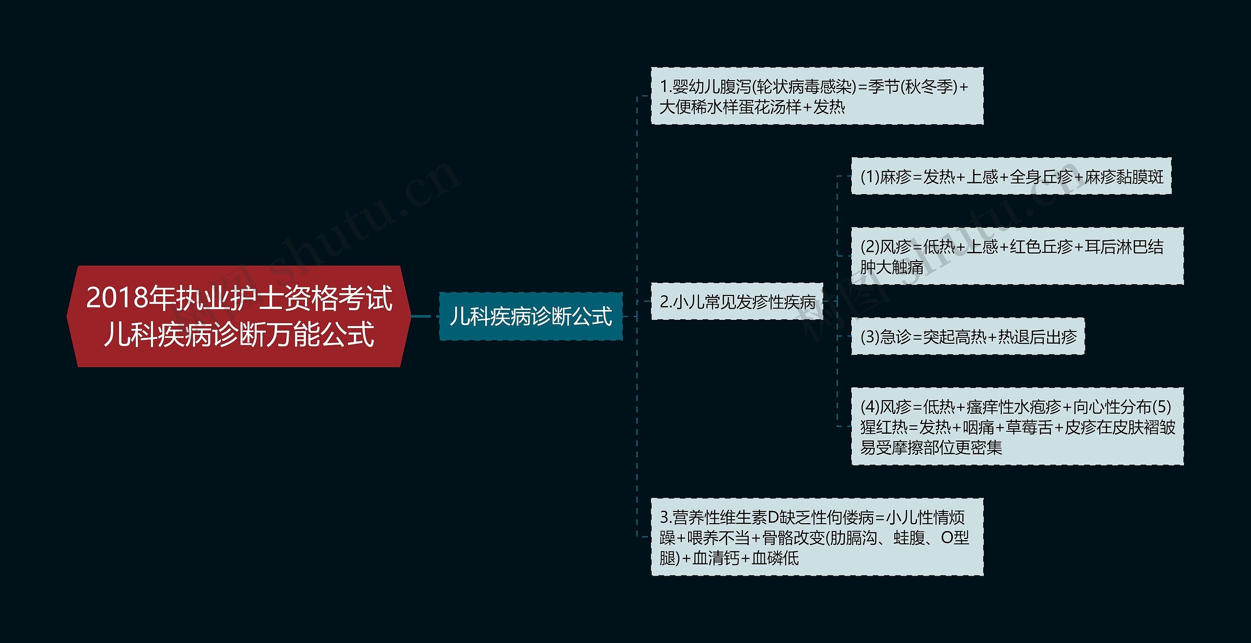 2018年执业护士资格考试儿科疾病诊断万能公式