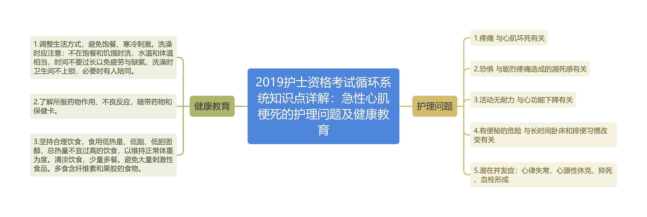 2019护士资格考试循环系统知识点详解：急性心肌梗死的护理问题及健康教育思维导图