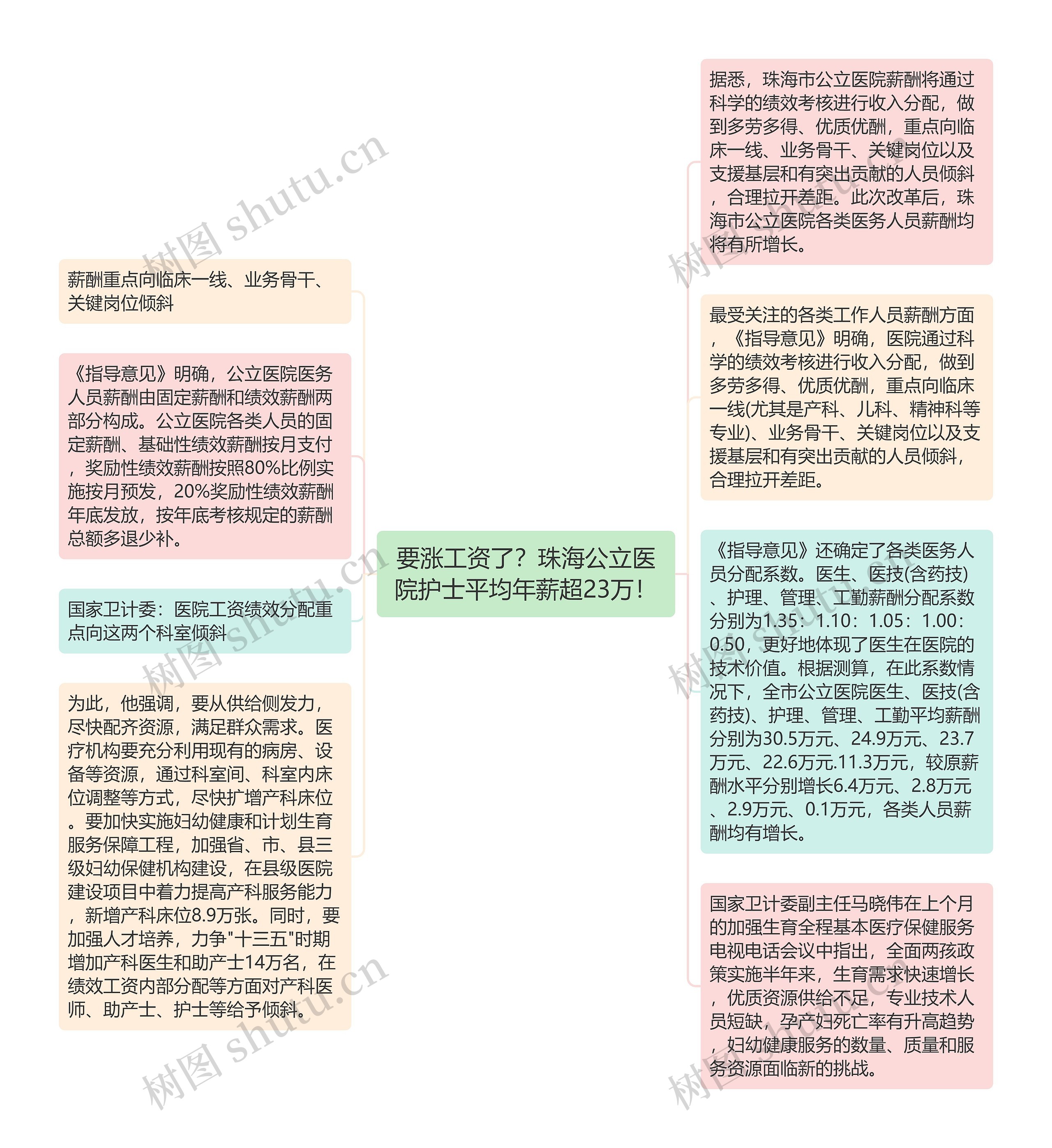 要涨工资了？珠海公立医院护士平均年薪超23万！思维导图