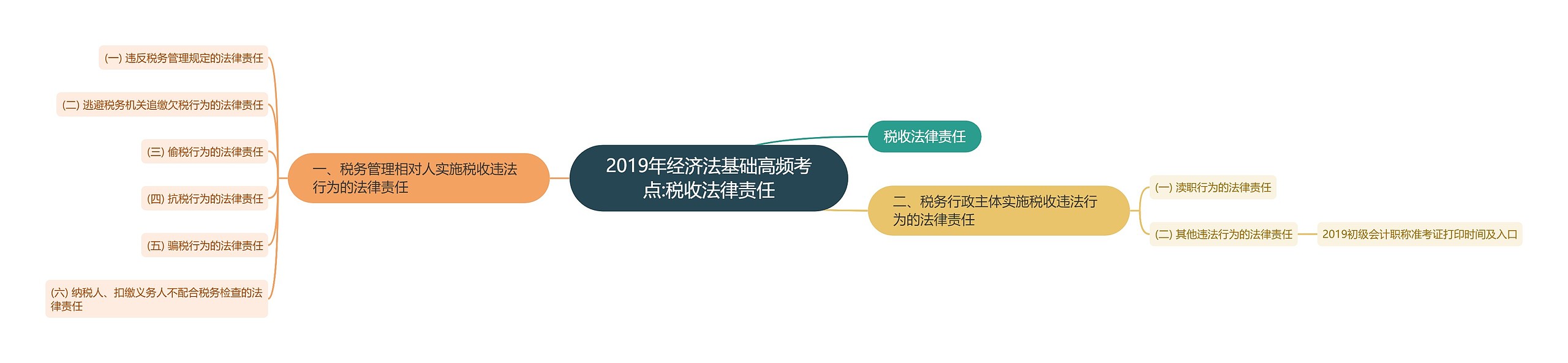 2019年经济法基础高频考点:税收法律责任思维导图