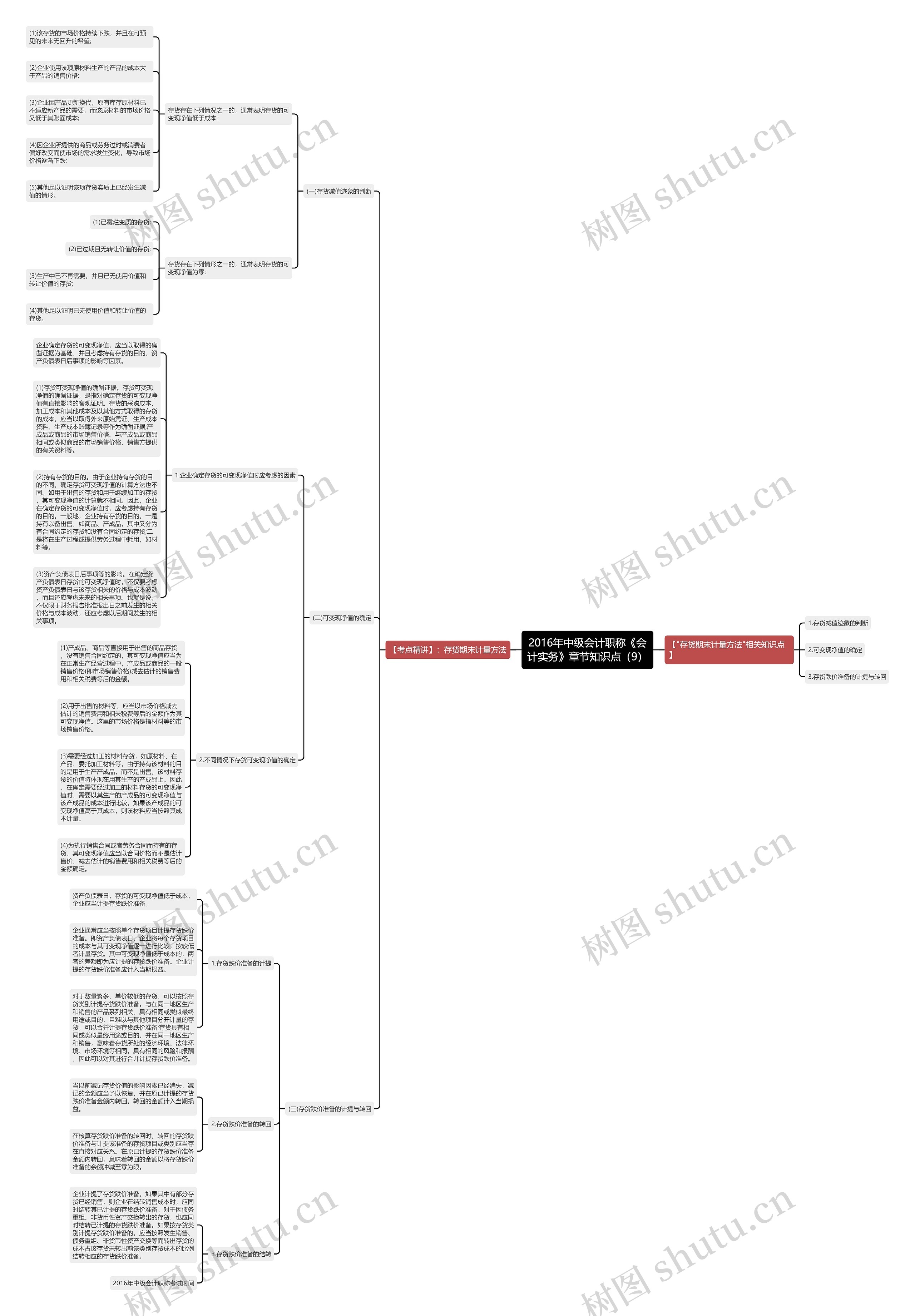 2016年中级会计职称《会计实务》章节知识点（9）思维导图