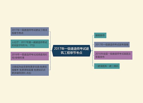 2017年一级建造师考试建筑工程章节考点