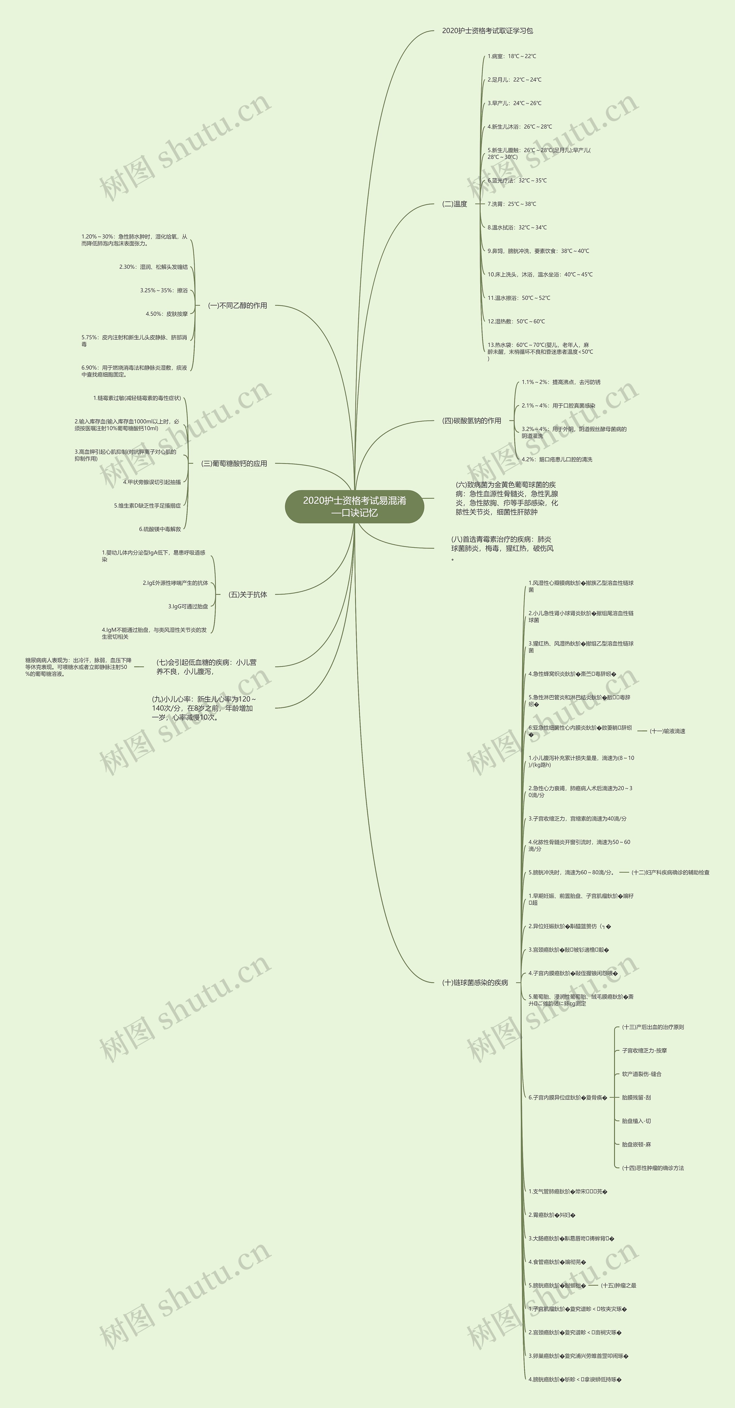 2020护士资格考试易混淆—口诀记忆思维导图