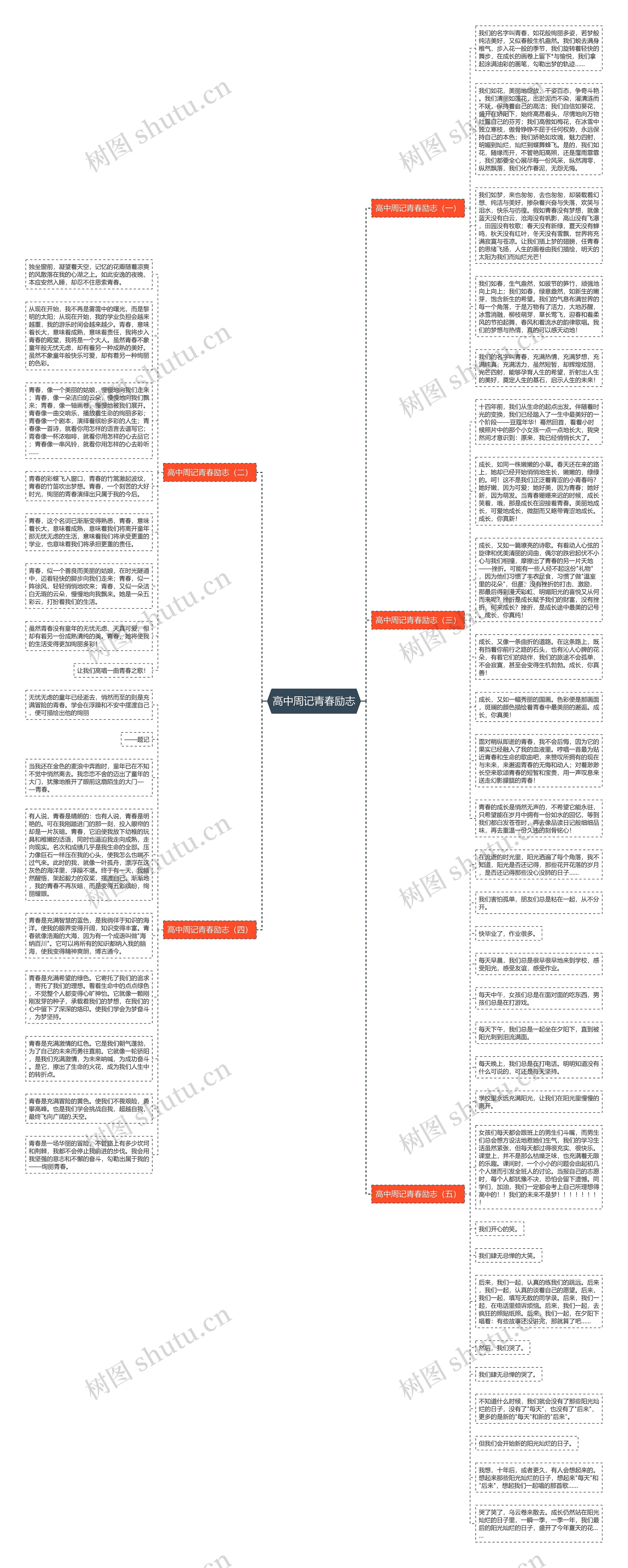 高中周记青春励志思维导图