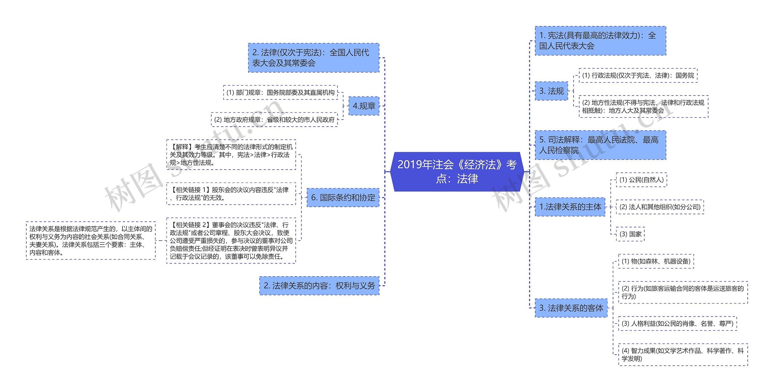 2019年注会《经济法》考点：法律