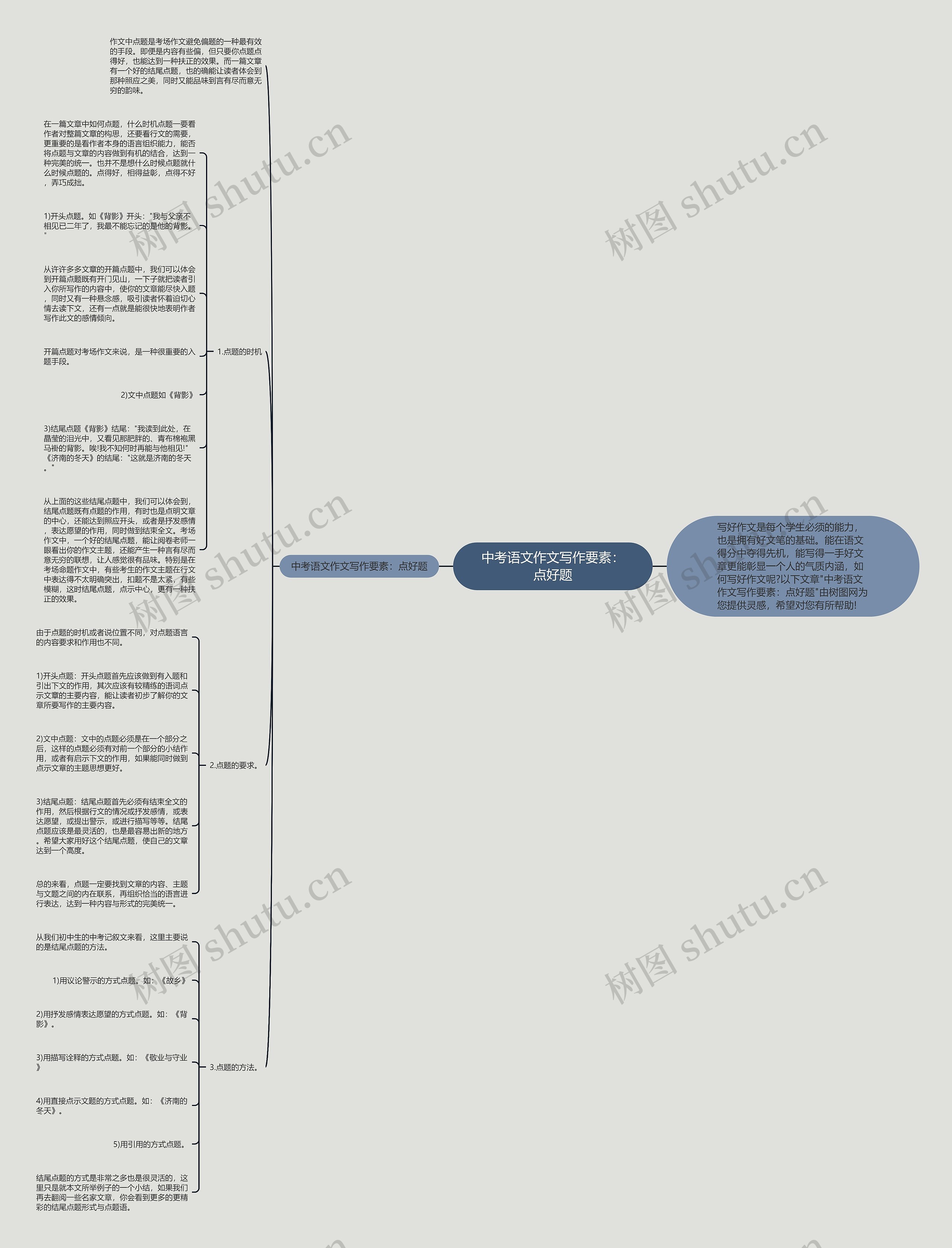中考语文作文写作要素：点好题思维导图