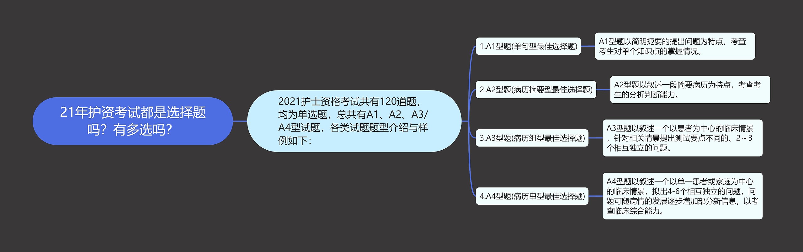 21年护资考试都是选择题吗？有多选吗？思维导图