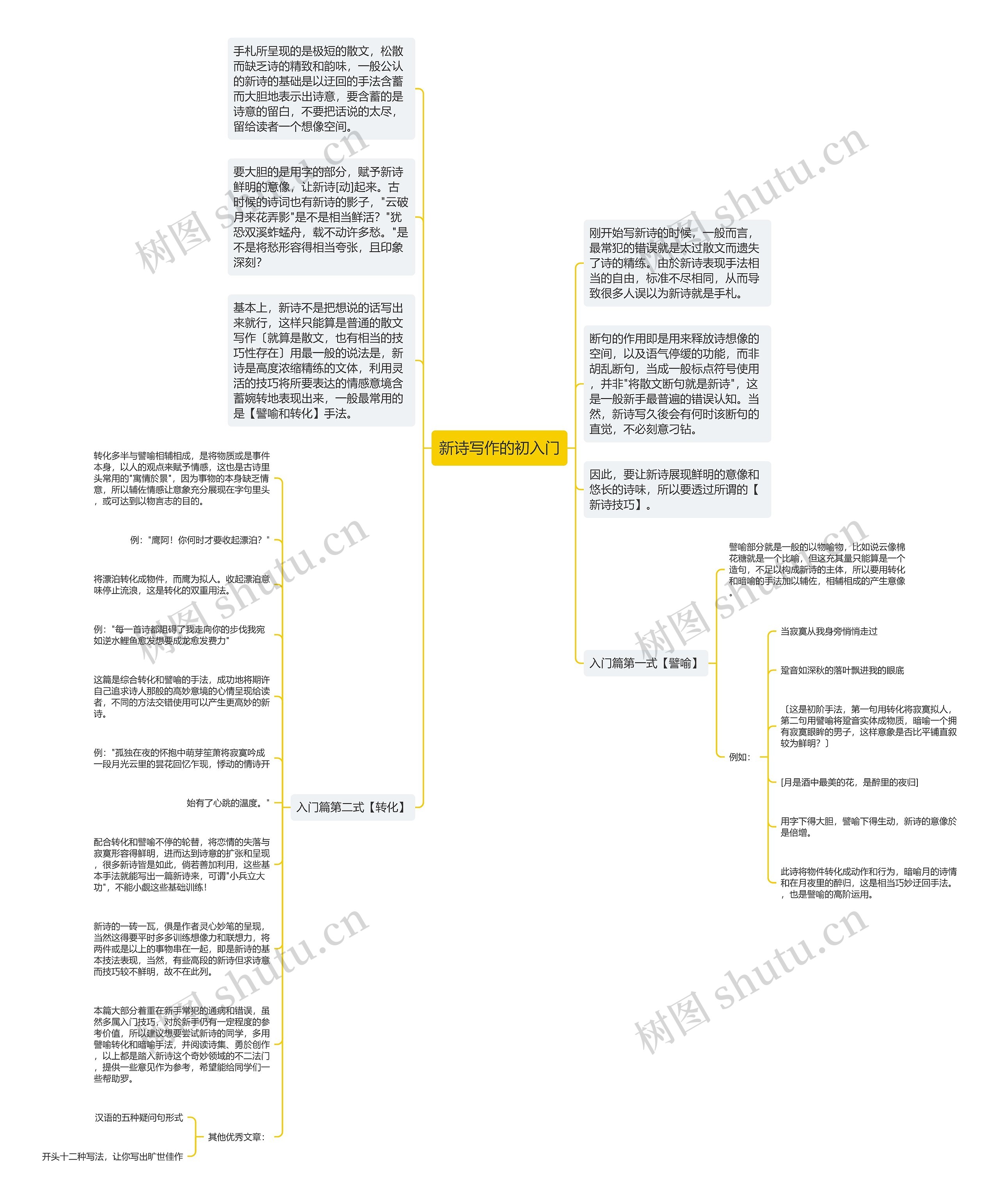 新诗写作的初入门思维导图