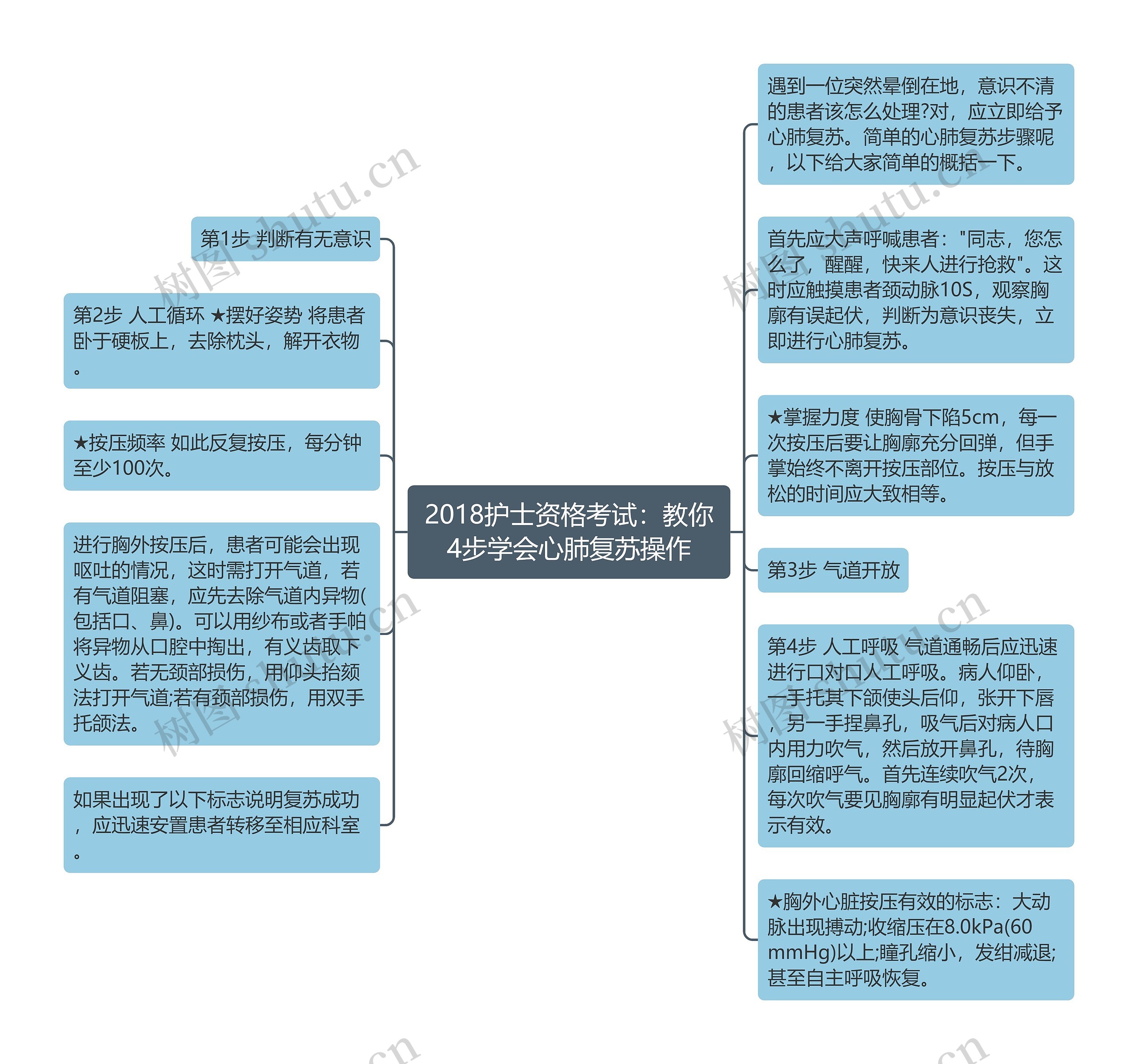 2018护士资格考试：教你4步学会心肺复苏操作思维导图