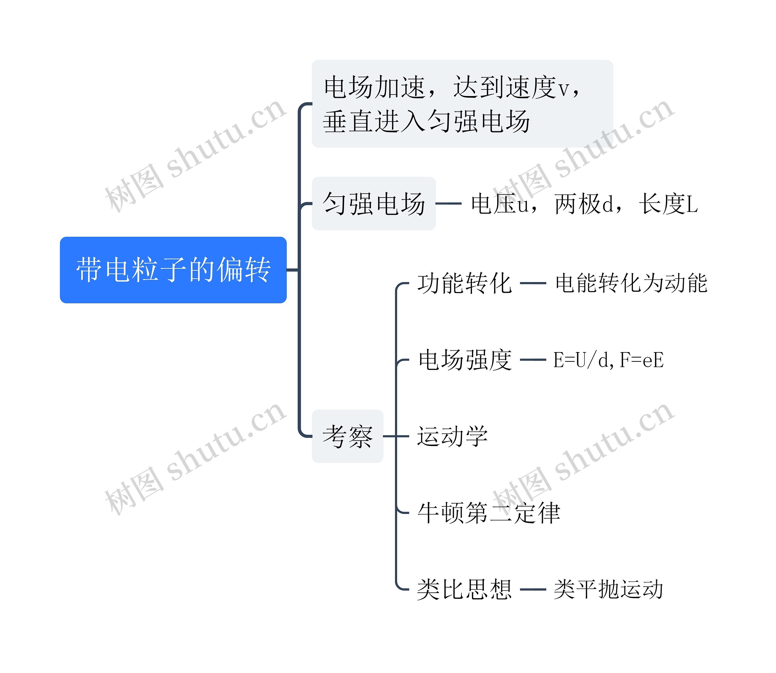 带电粒子的偏转思维导图