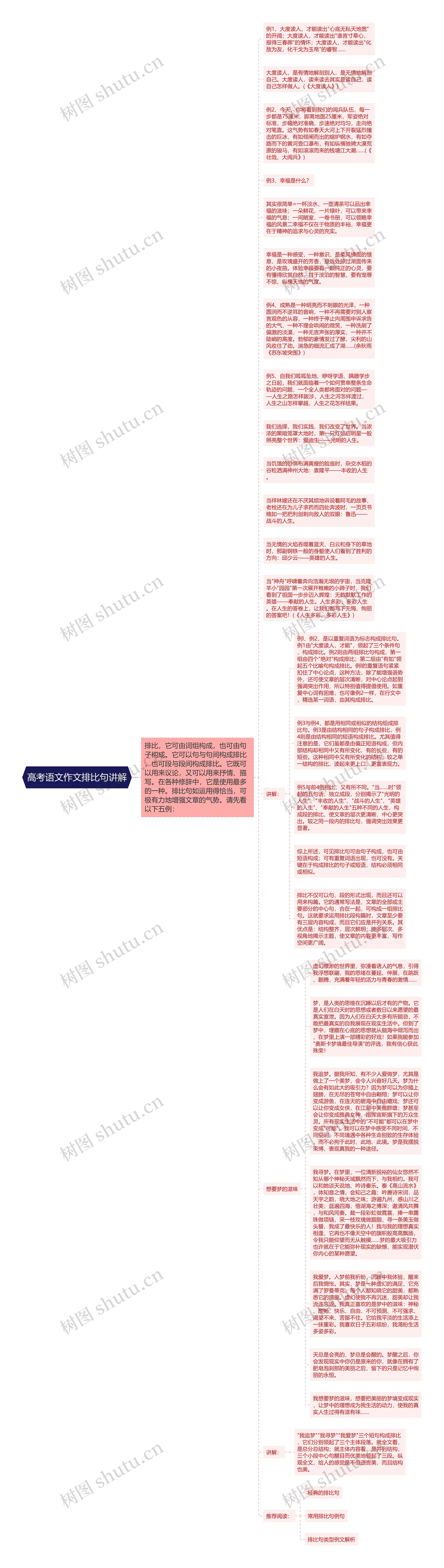 高考语文作文排比句讲解思维导图