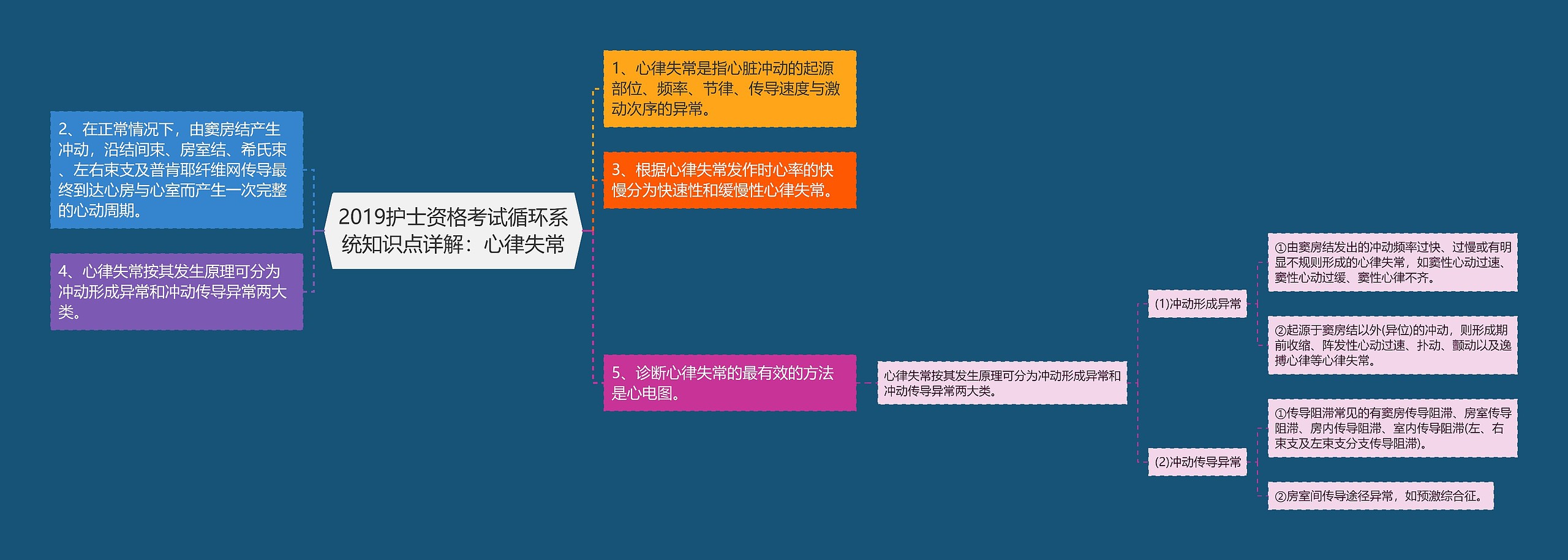 2019护士资格考试循环系统知识点详解：心律失常