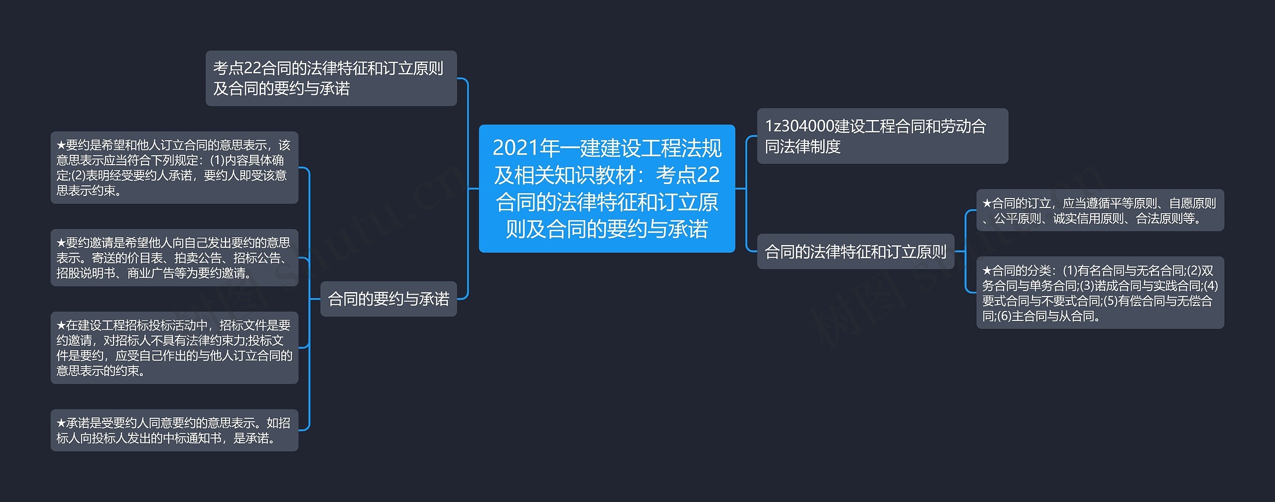 2021年一建建设工程法规及相关知识教材：考点22合同的法律特征和订立原则及合同的要约与承诺思维导图