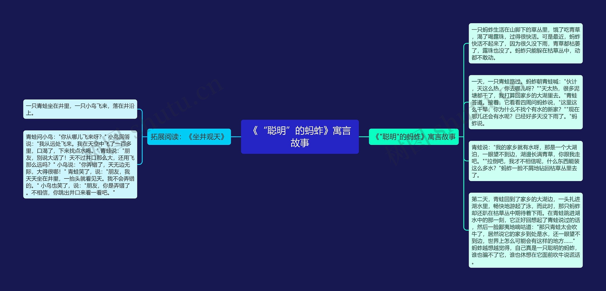 《“聪明”的蚂蚱》寓言故事思维导图