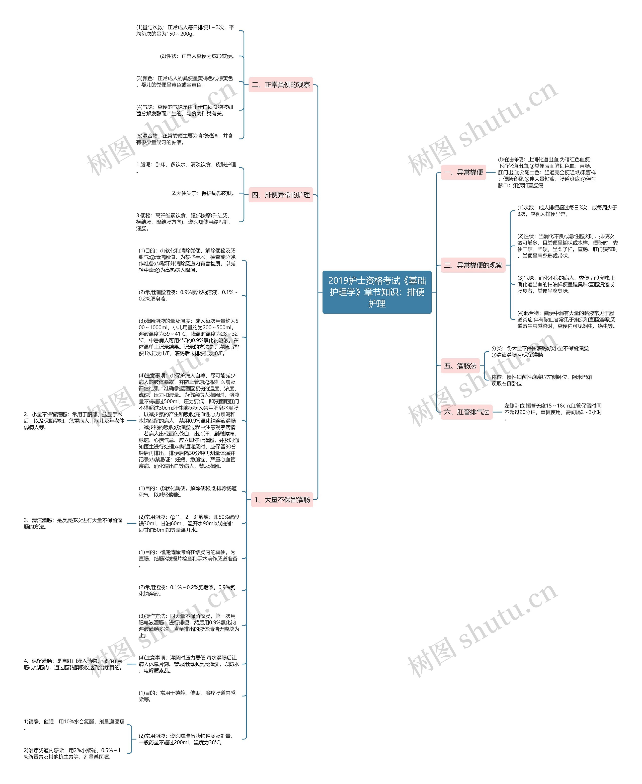 2019护士资格考试《基础护理学》章节知识：排便护理思维导图