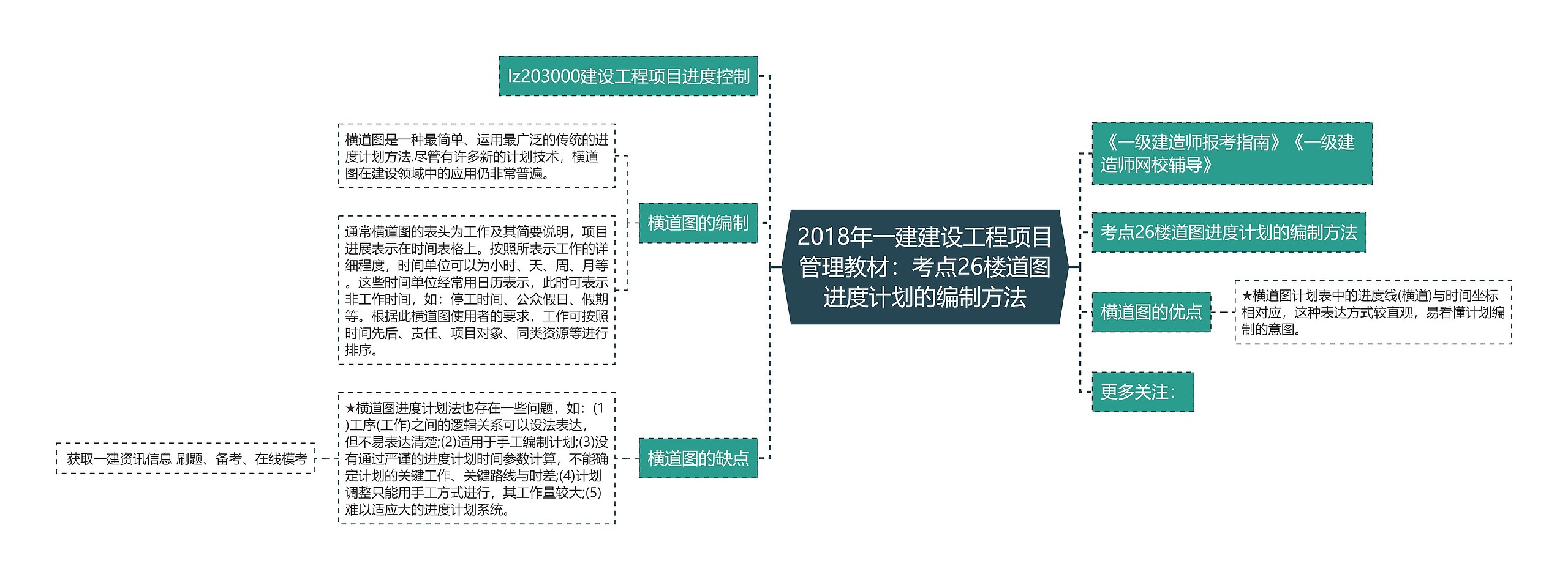 2018年一建建设工程项目管理教材：考点26楼道图进度计划的编制方法